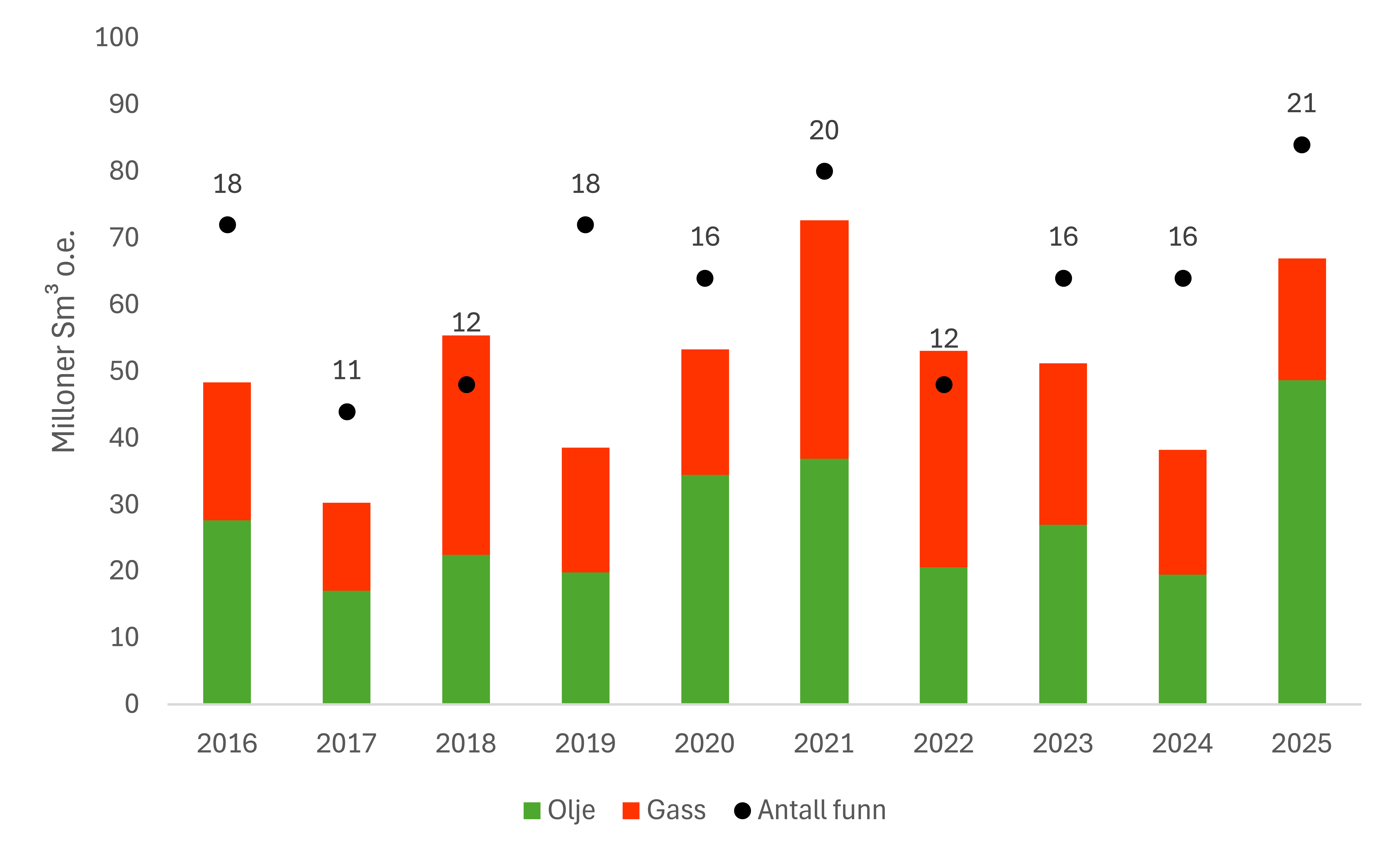 Figur som funnmengder fra 2016 til 2025.
