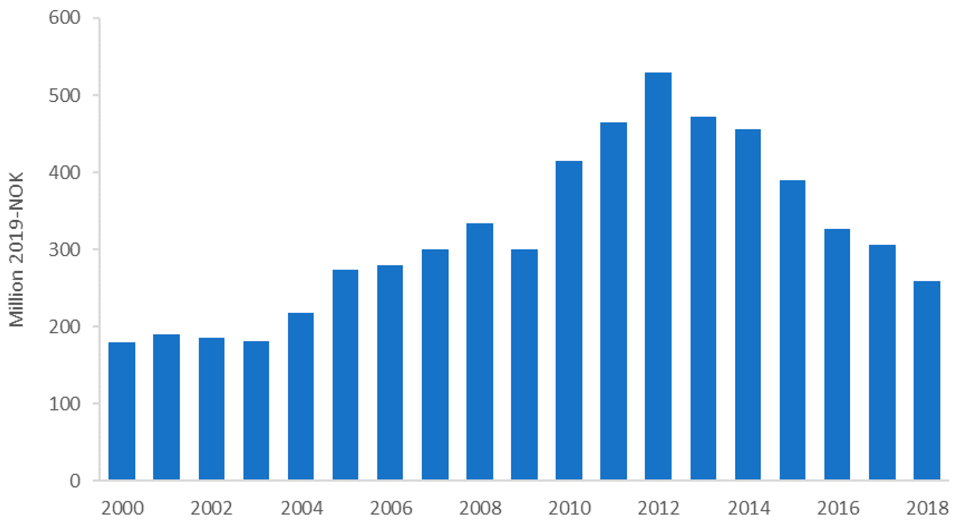 Graph showing development in average well investments per development well.
