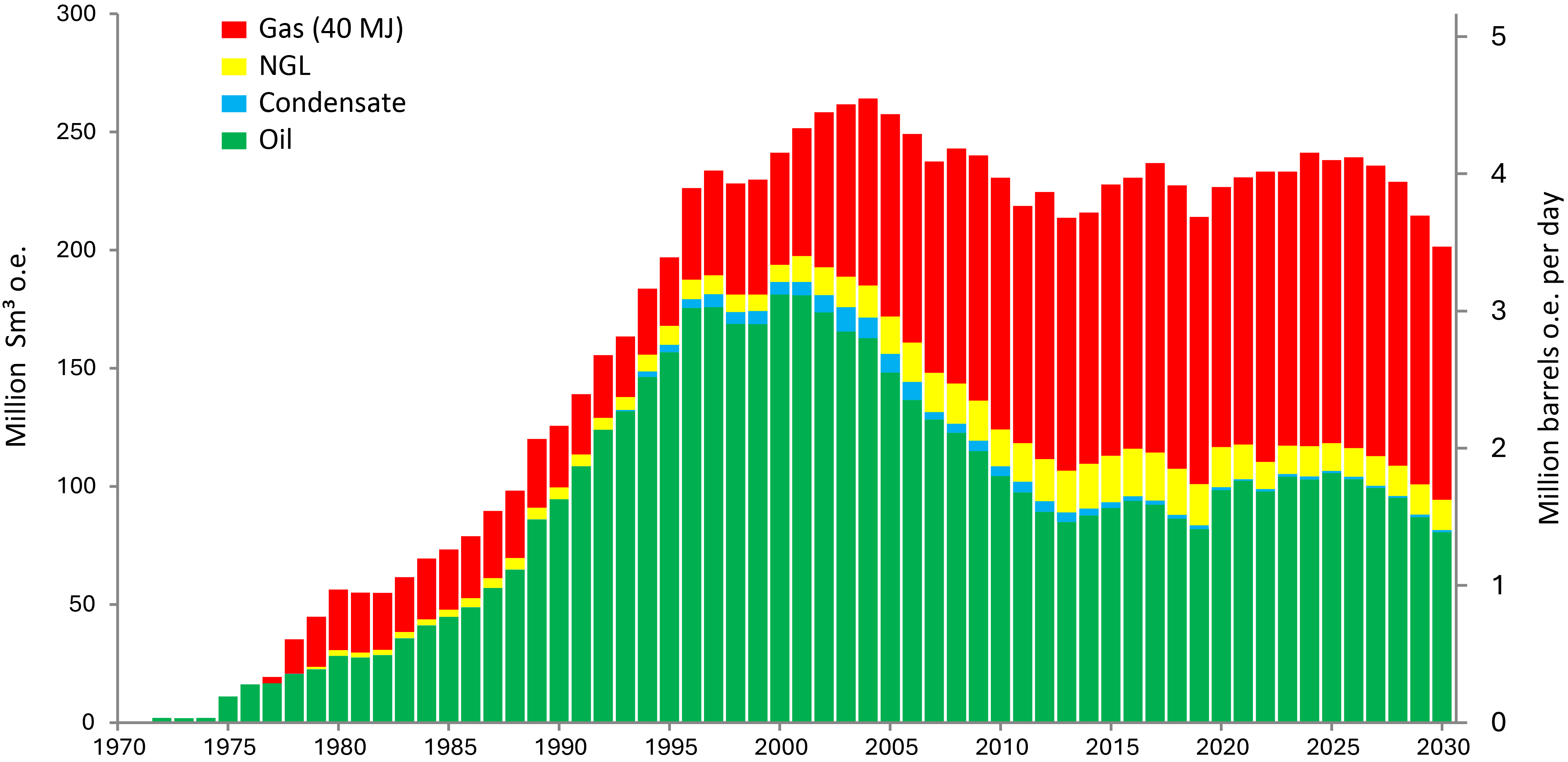 Figure showing petroleum production messured in Sm3 and in barrels.