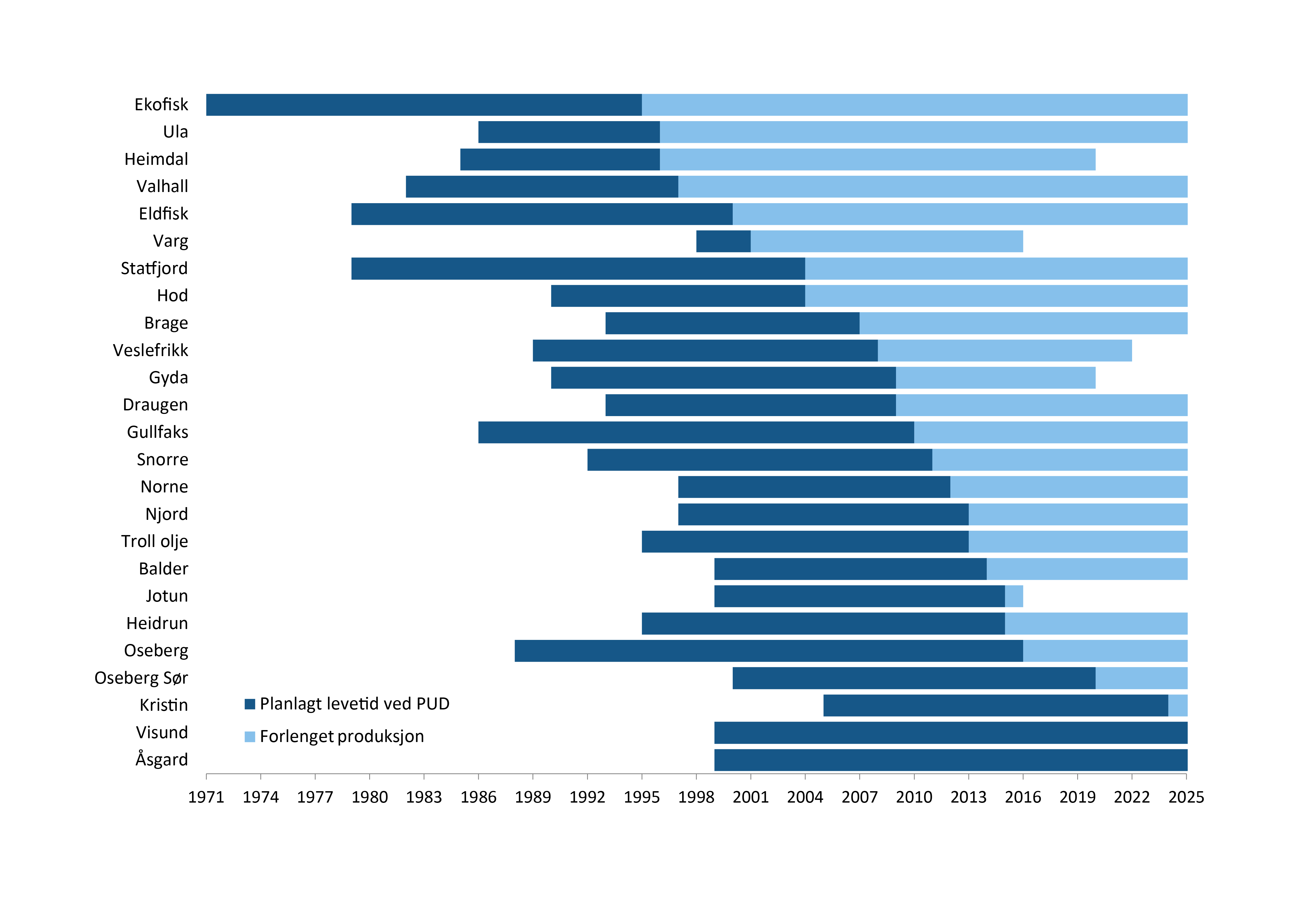 Figuren under viser en rekke felt som produserer mellom 10 og 30 &aring;r lenger enn opprinnelig planlagt. Flere av disse feltene vil fortsette &aring; produsere etter 2030, enkelte til&nbsp;etter 2040. Dette vil gi et betydelig bidrag til produksjonen og verdiskapingen p&aring; sokkelen.