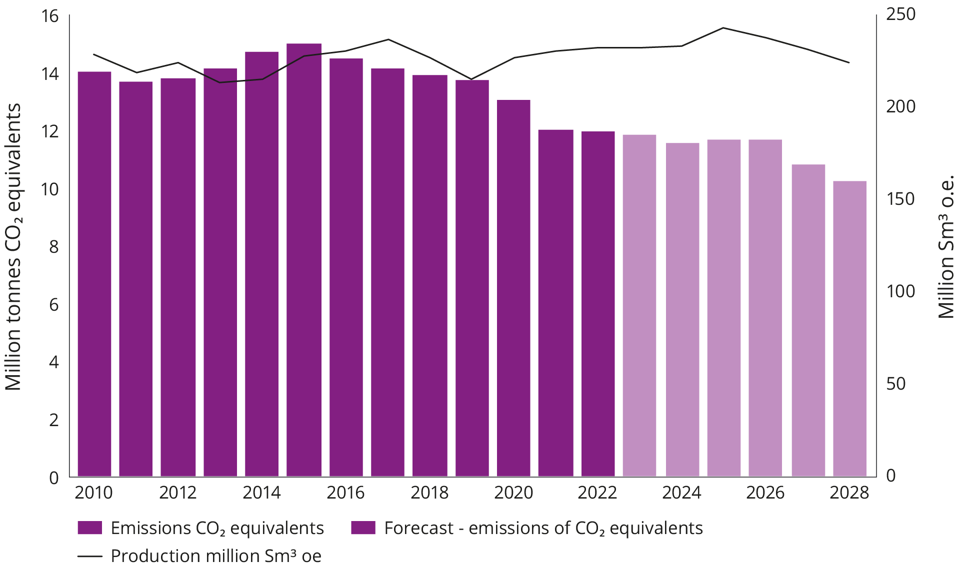 Emissions graph