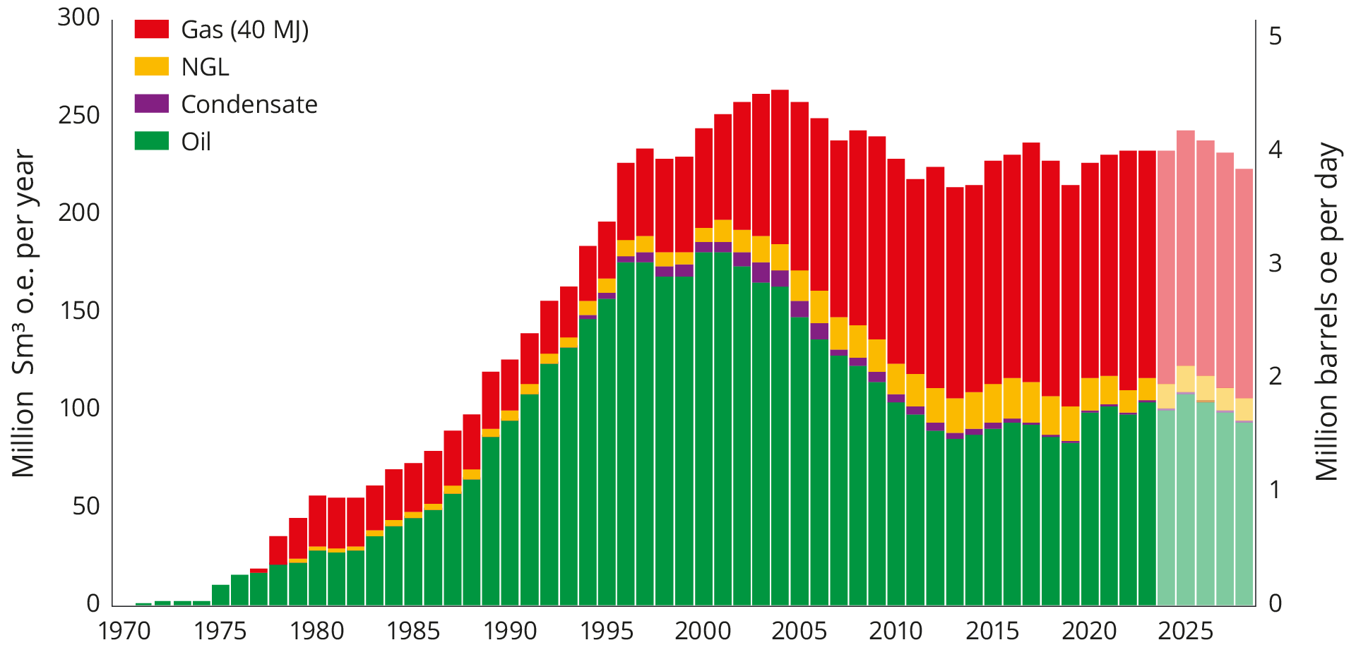 Production graph