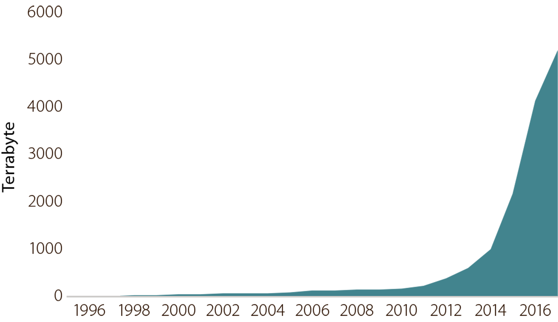 Figur 6.10 Utviklingen i datamengde i Diskos