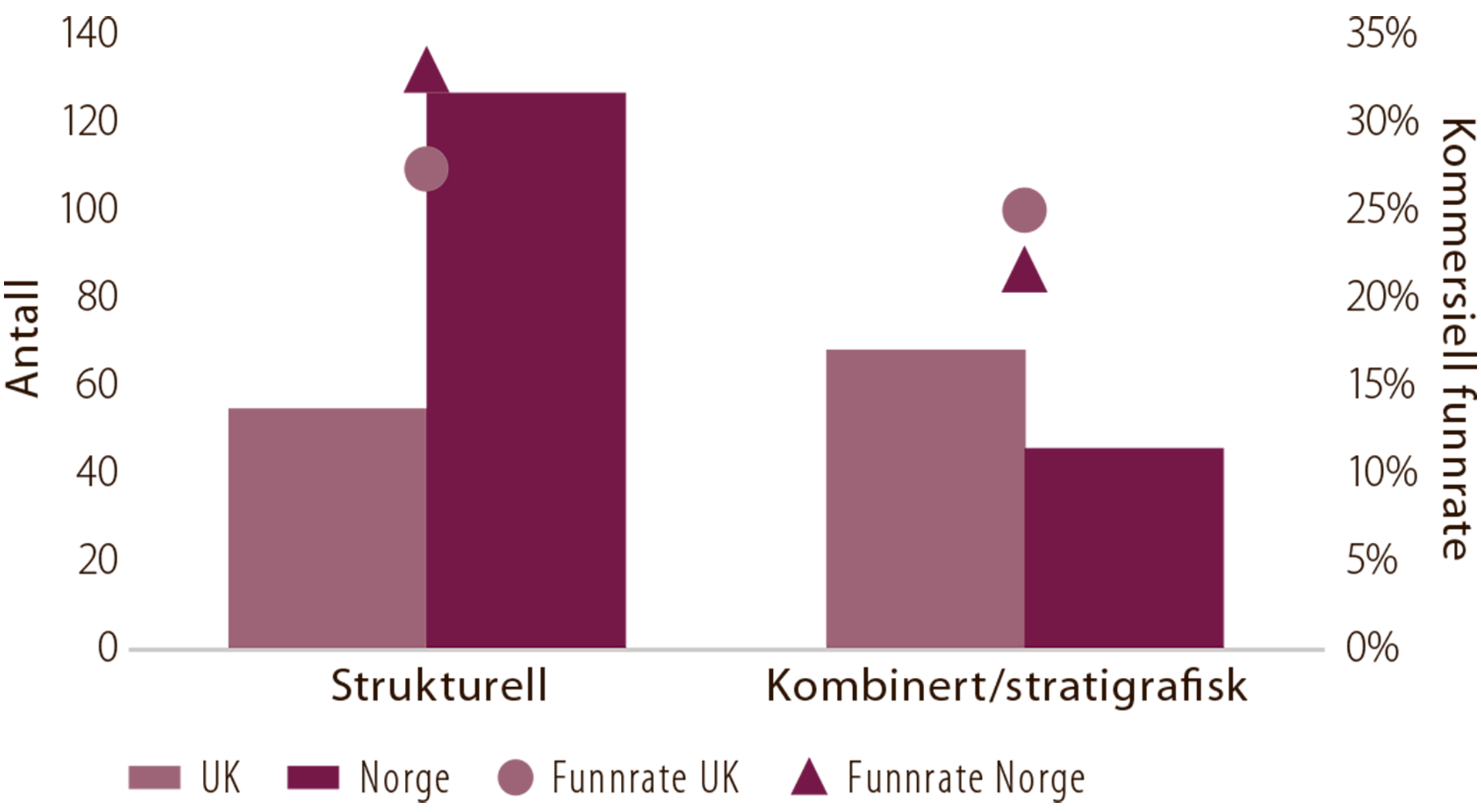 Figur 6.6 Felletyper og kommersielle funnrater i Norge og UK, 2008-2017 (kilde: Westwood)