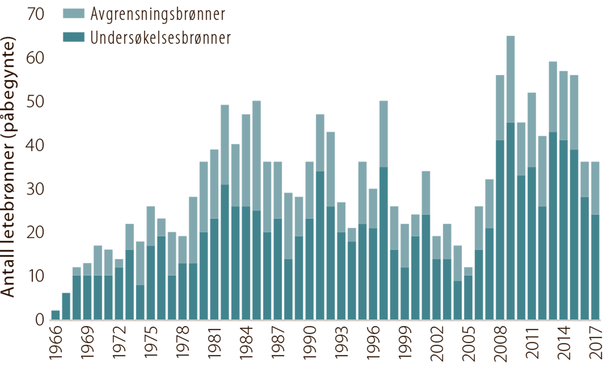 Figur 2.1 Antall påbegynte letebrønner