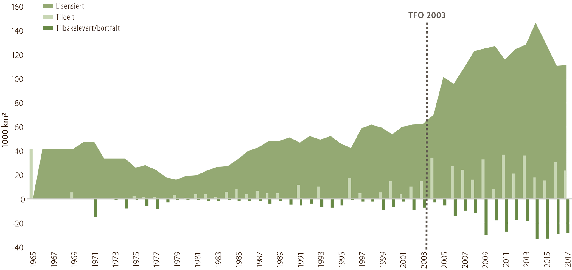 Figur 2.10 Tildelt, lisensiert og tilbakelevert arealFig-2-10.png