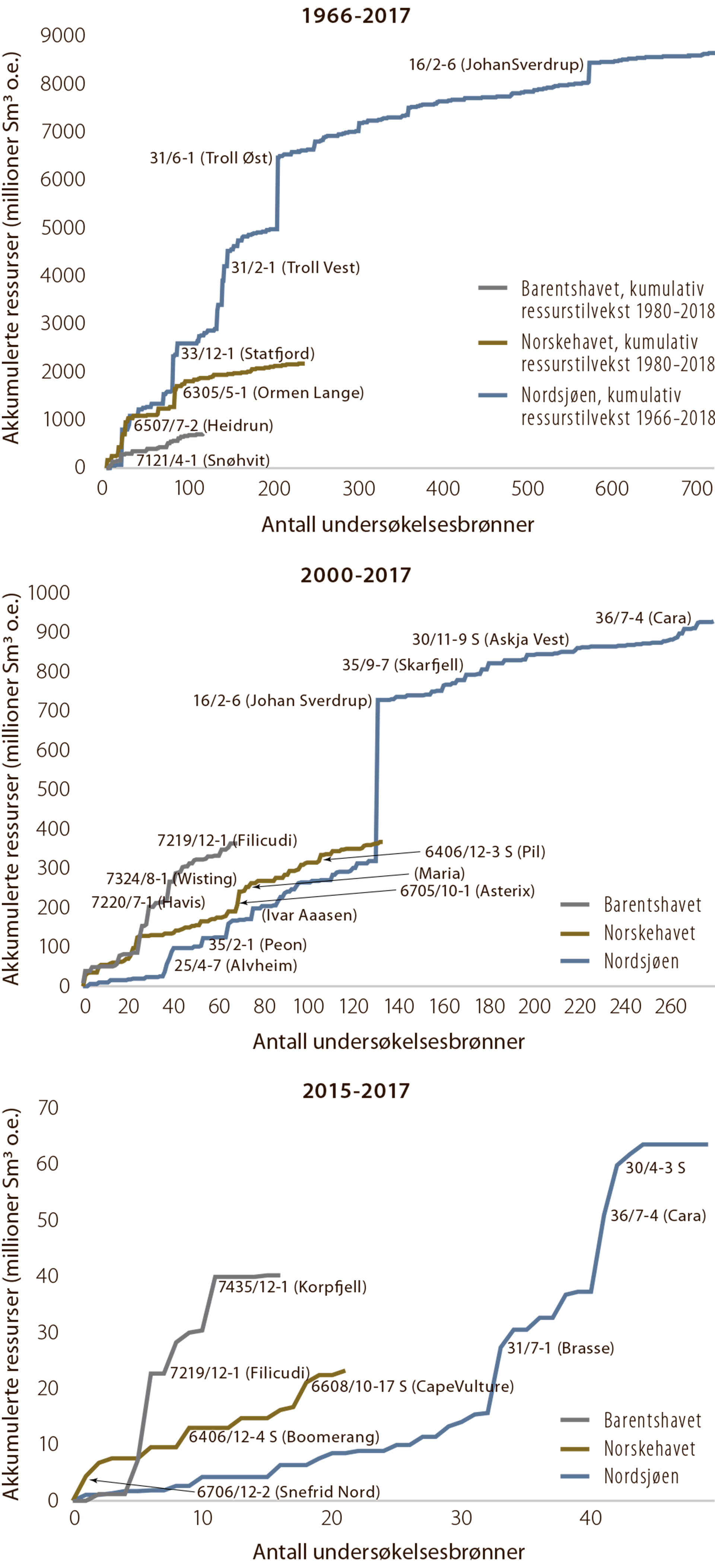 Figur 2.20 Funn på norsk sokkel i perioden 2016 og 2017