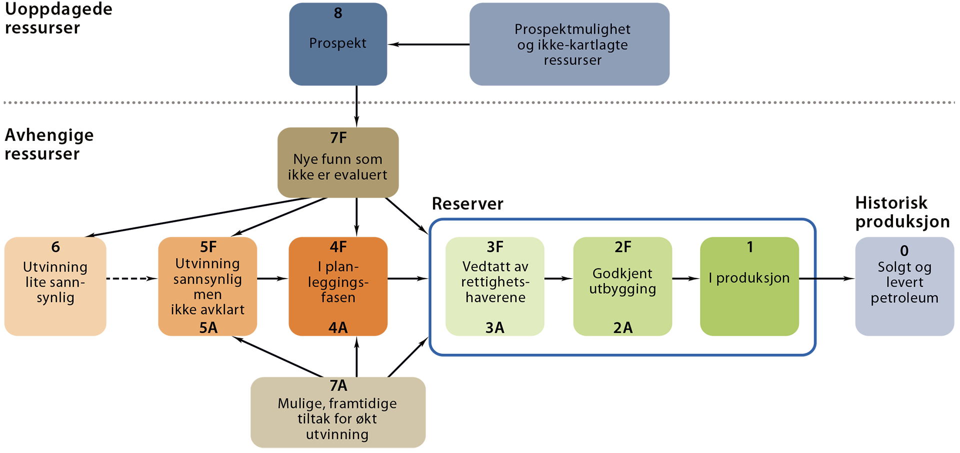 Figur 1.10. ODs ressursklassifiseringssystem (www.npd.no)