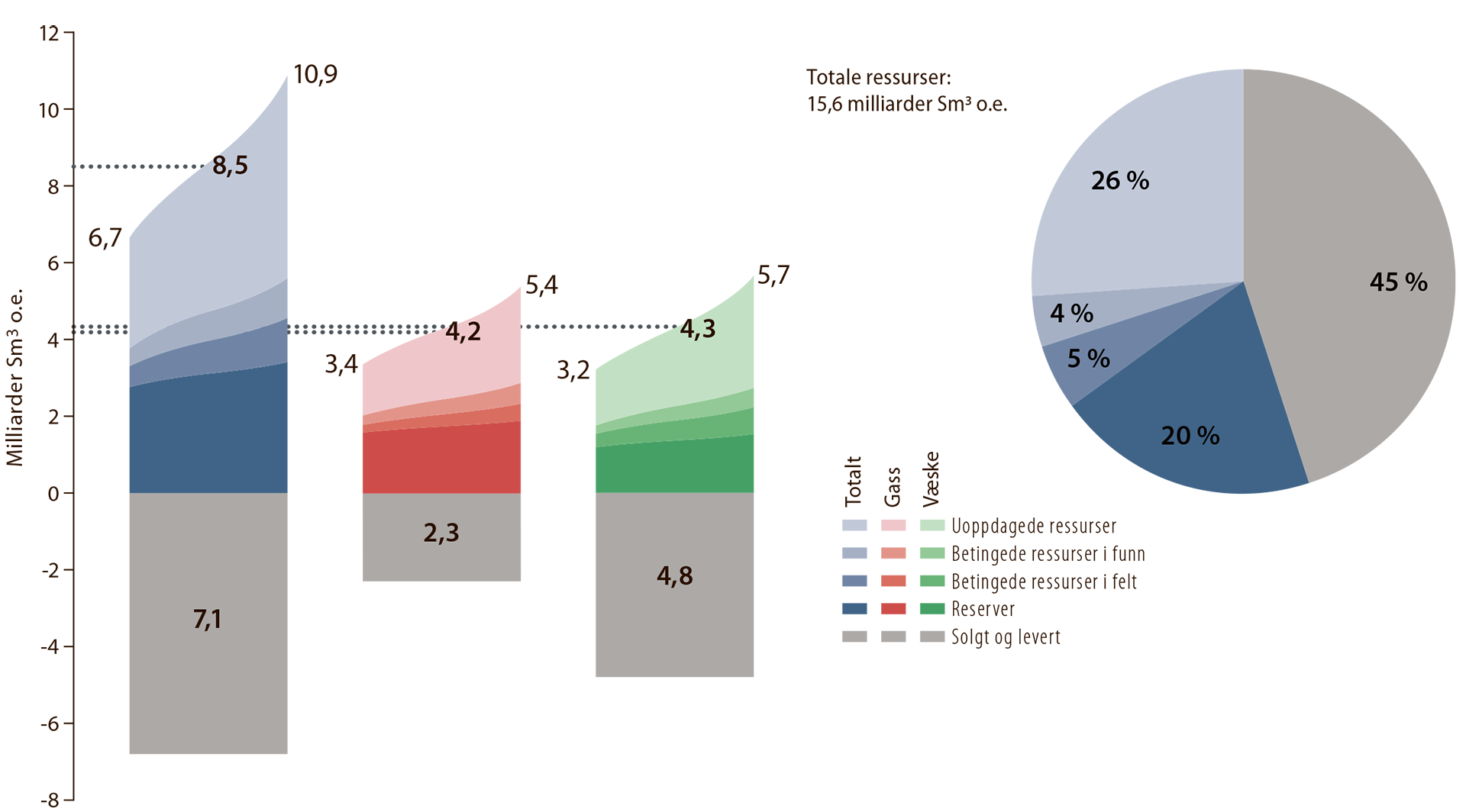 Figur 1.11. Petroleumsressurser og usikkerhet i estimatene per 31.12.2017