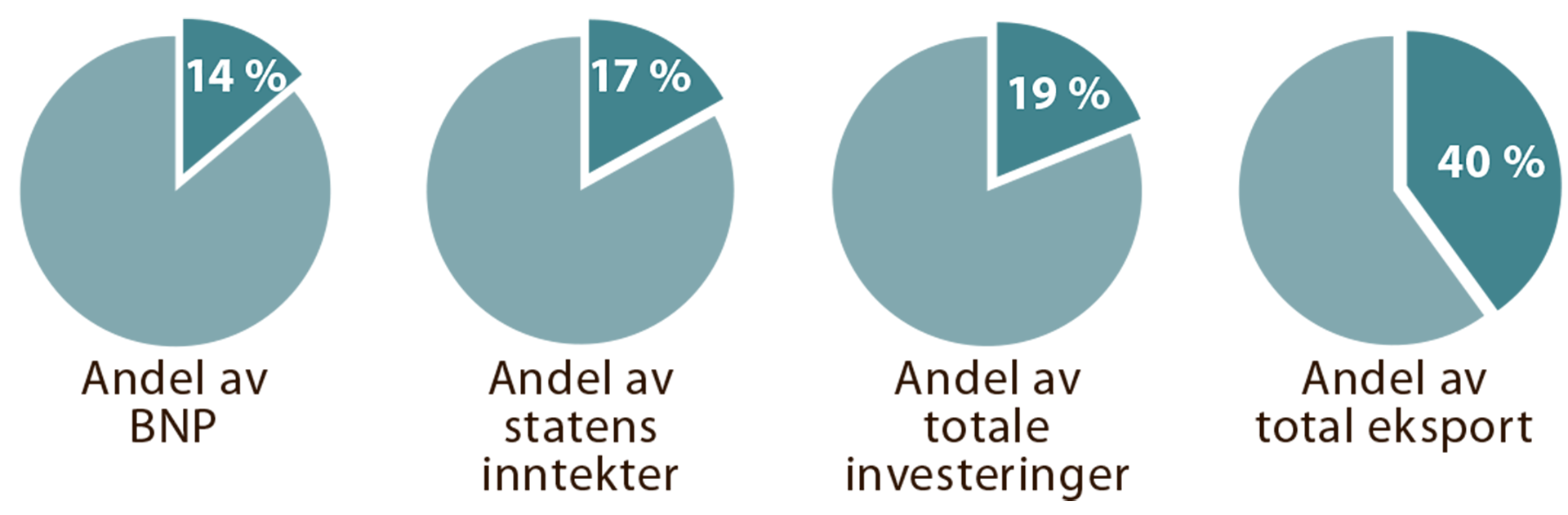 Figur 1.2. Makroøkonomiske indikatorer for petroleumssektoren 2017 (Kilde: norskpetroleum.no)
