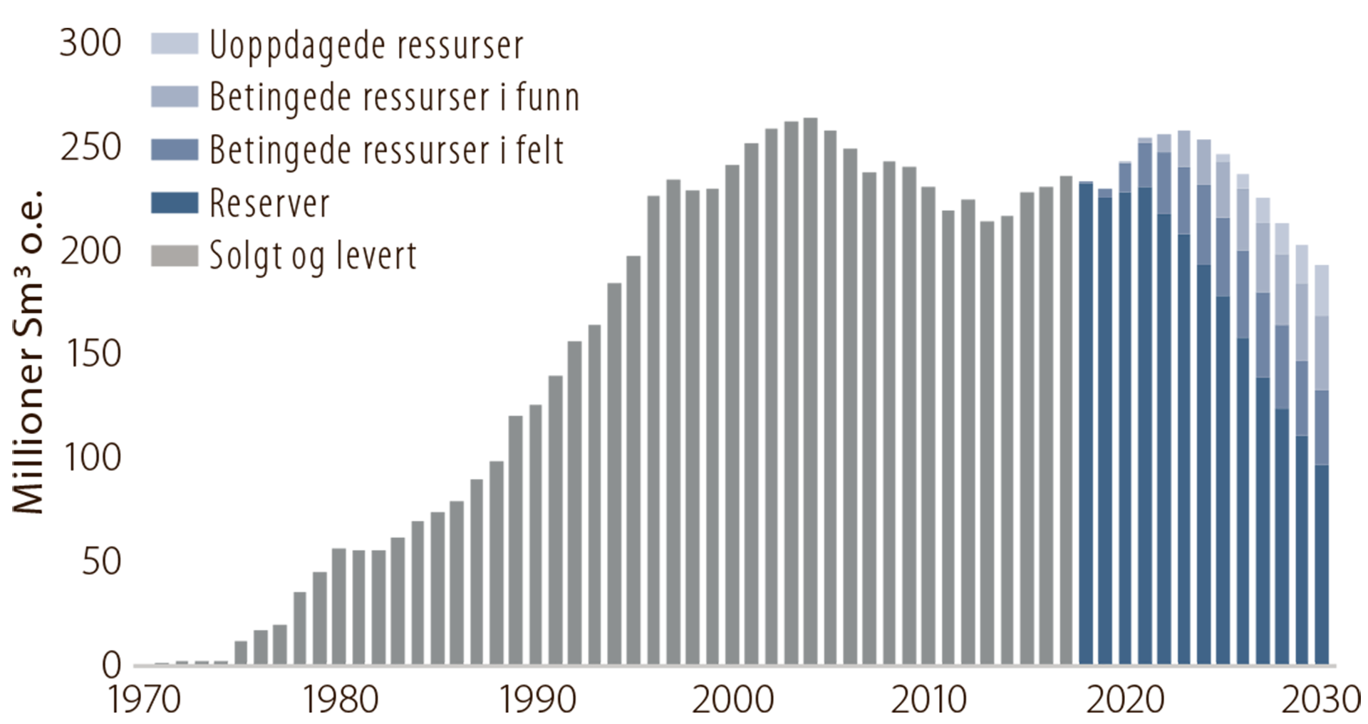 Figur 1.4. Historisk og forventet framtidig produksjon fra norsk sokkel fram til 2030