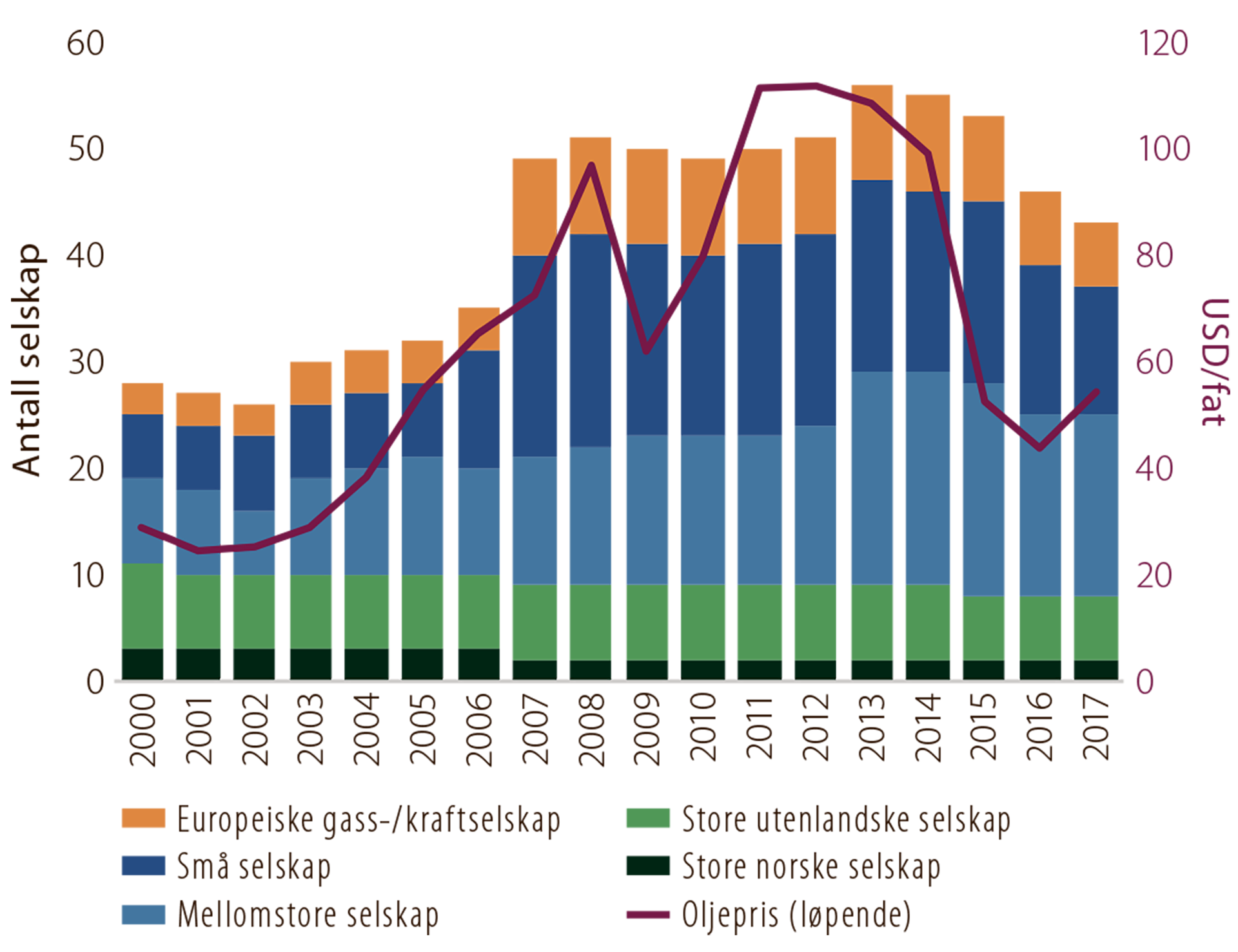 Figur 1.6. Antall aktører på norsk sokkel inndelt etter størrelse, 2000-2017