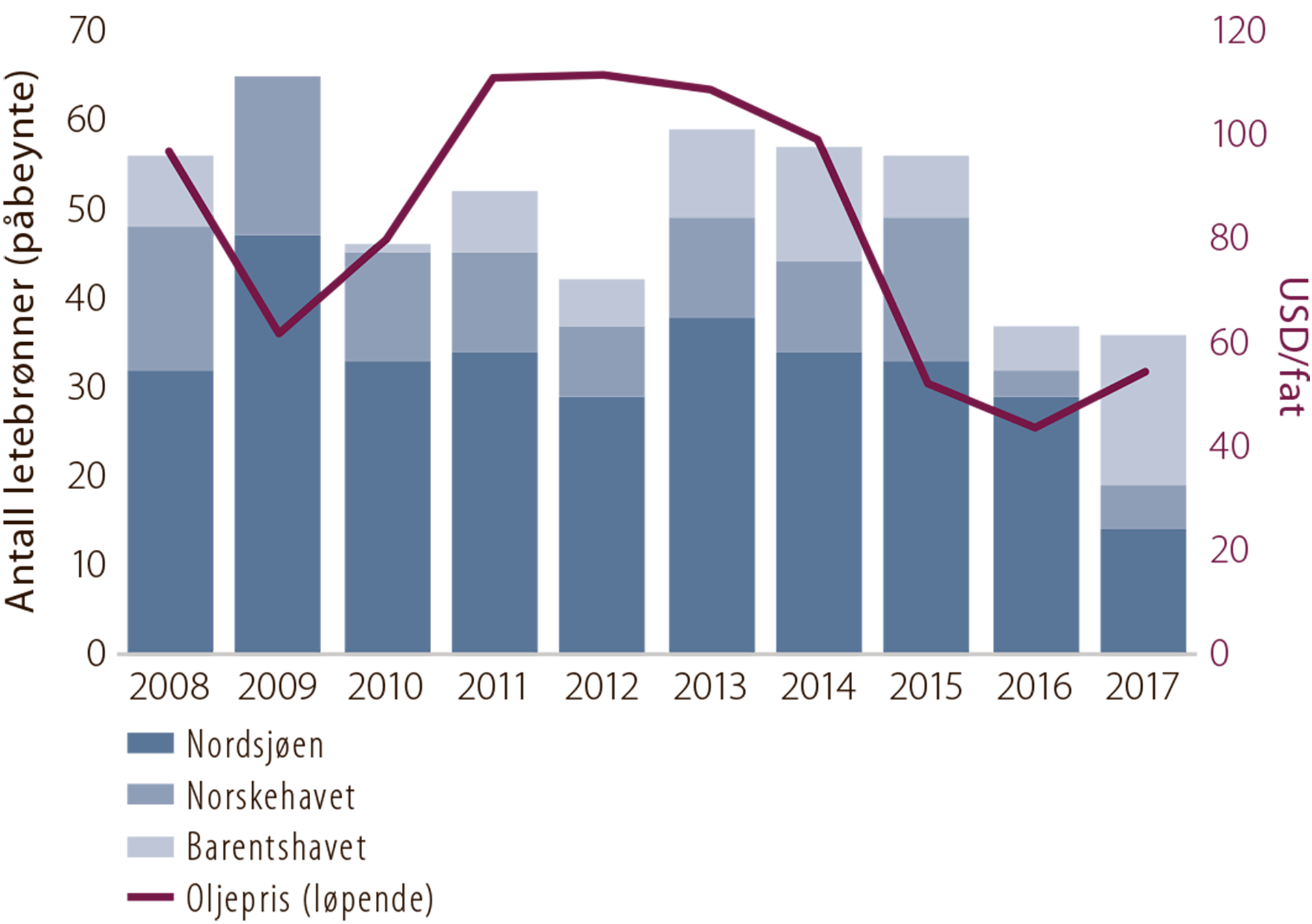 Figur 4.2 Påbegynte letebrønner fordelt på havområder, 2008-2017