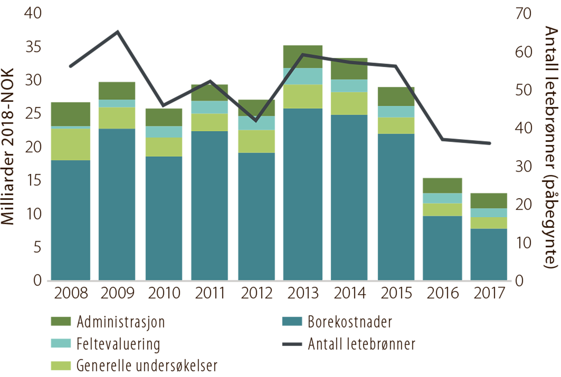 Figur 4.3 Letekostnader og antall letebrønner, 2008-2017