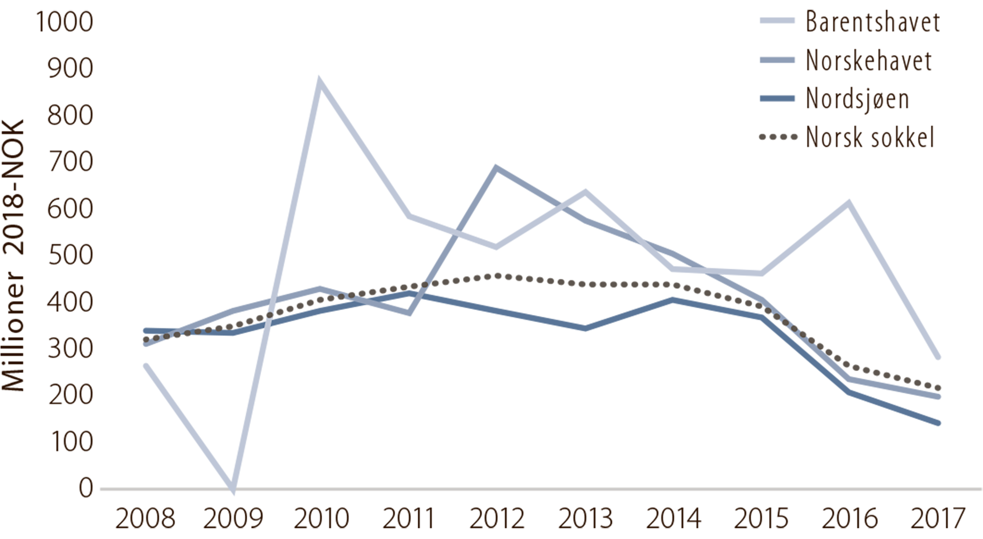 Figur 4.4 Gjennomsnittlige letebrønnkostnader (borekostnader per brønn) fordelt på havområder, 2008-2017