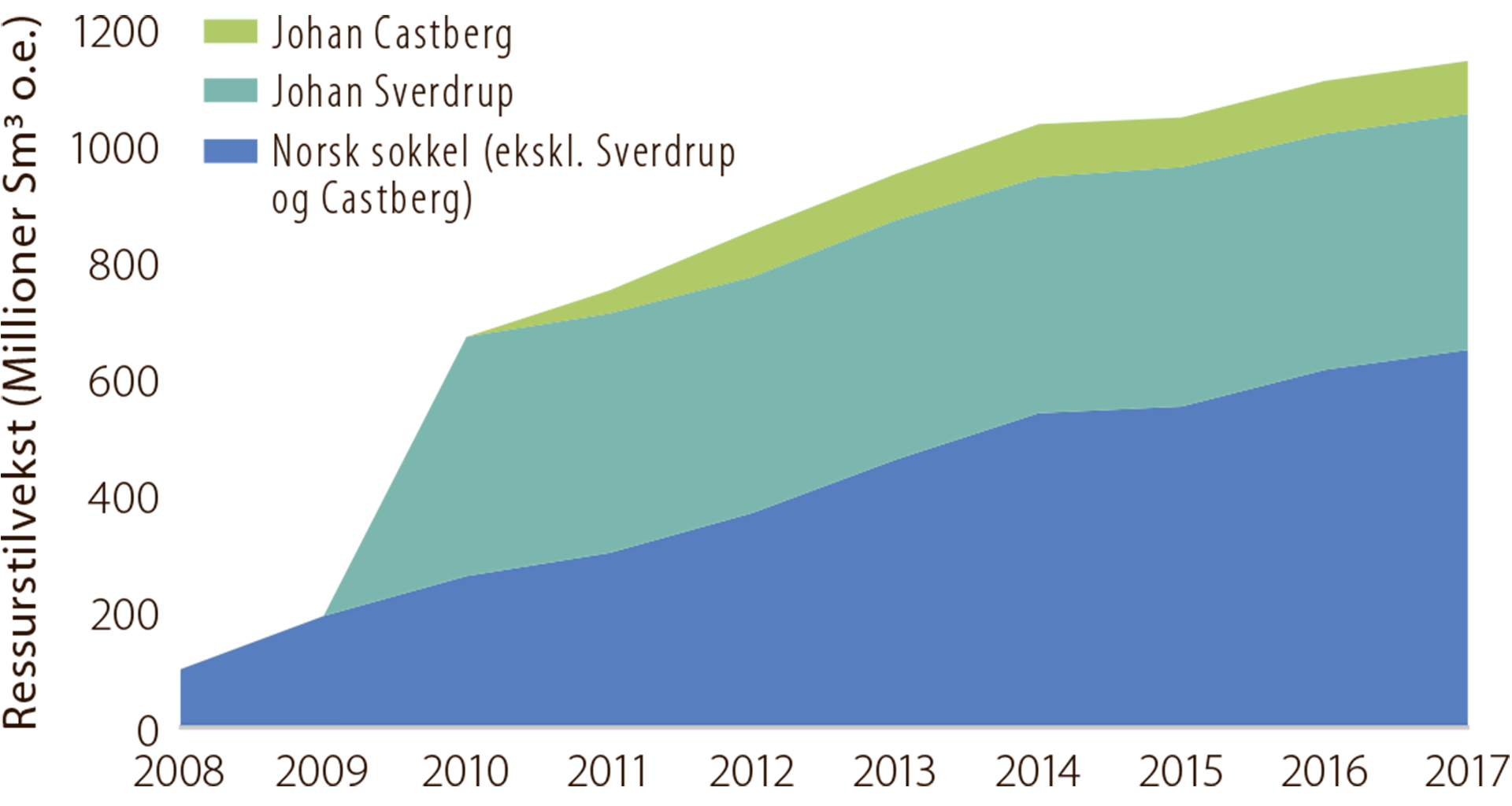 Figur 4.6 Ressurstilvekst på norsk sokkel i analyseperioden fra 2008 til 2017