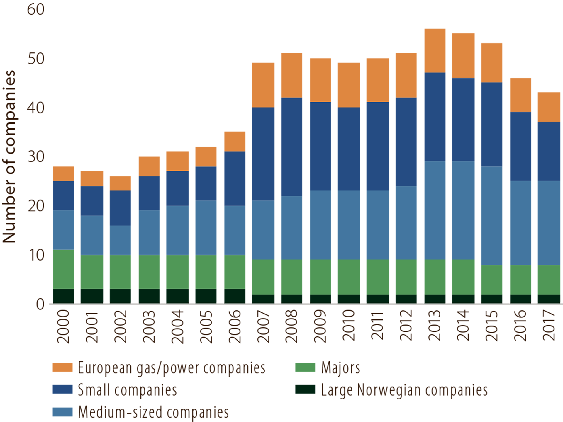 Figure 5.1 Companies on the NCS, 2000-17.