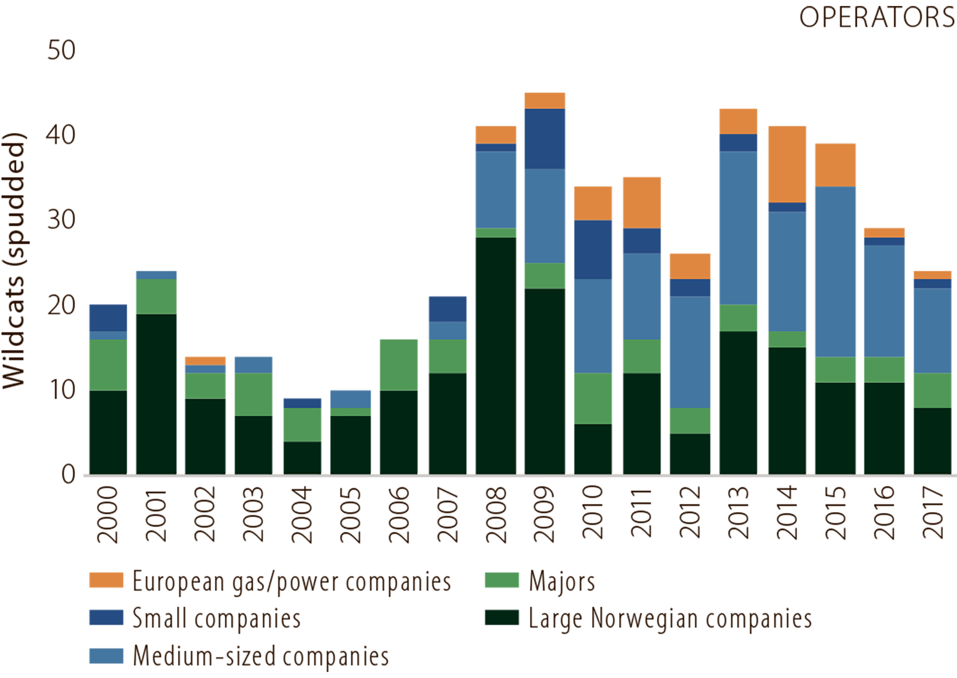 Figure 5.5 Wildcats spudded by company category (operators).