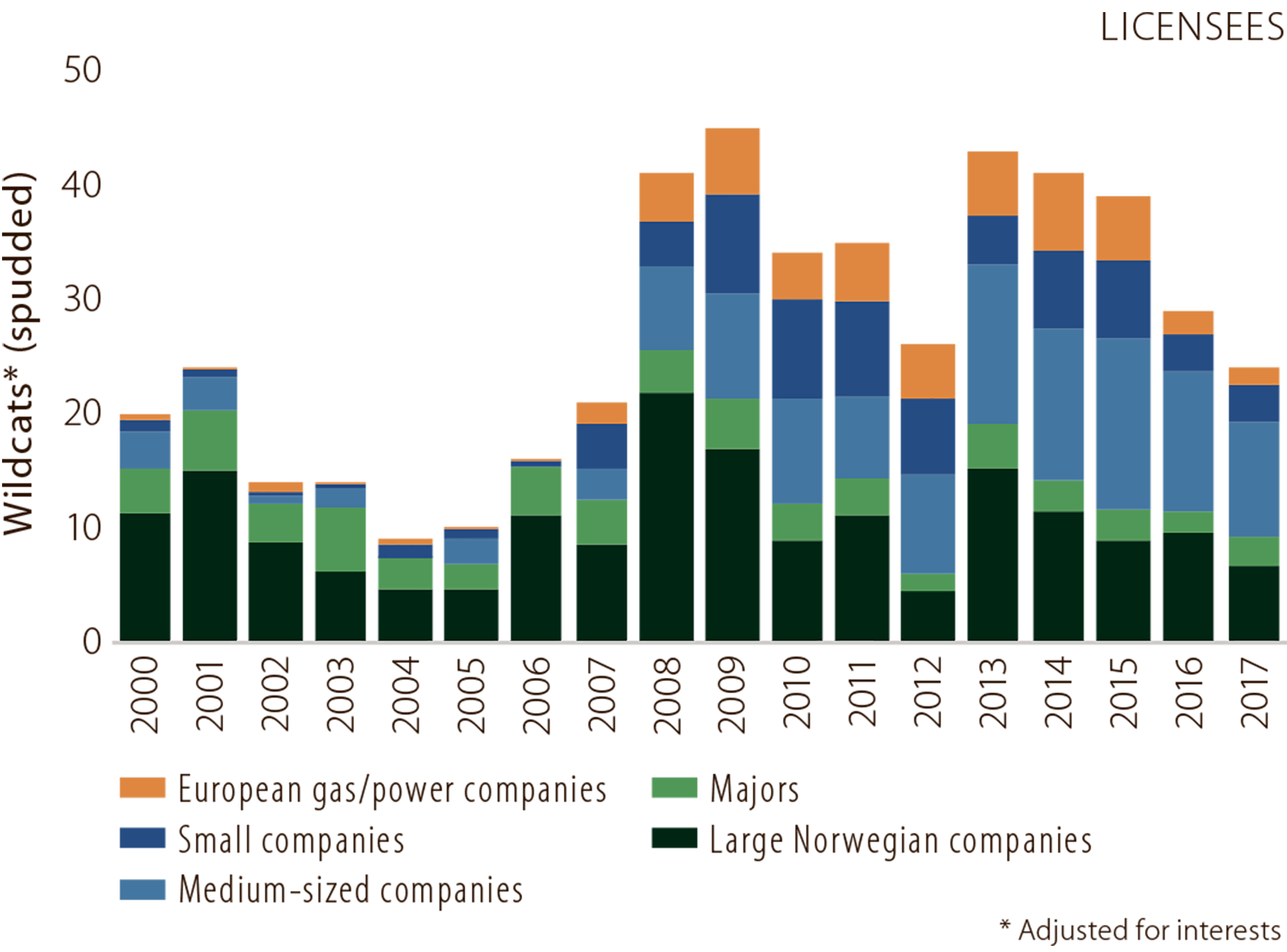 Figure 5.6 Wildcats spudded by company category (licensees).