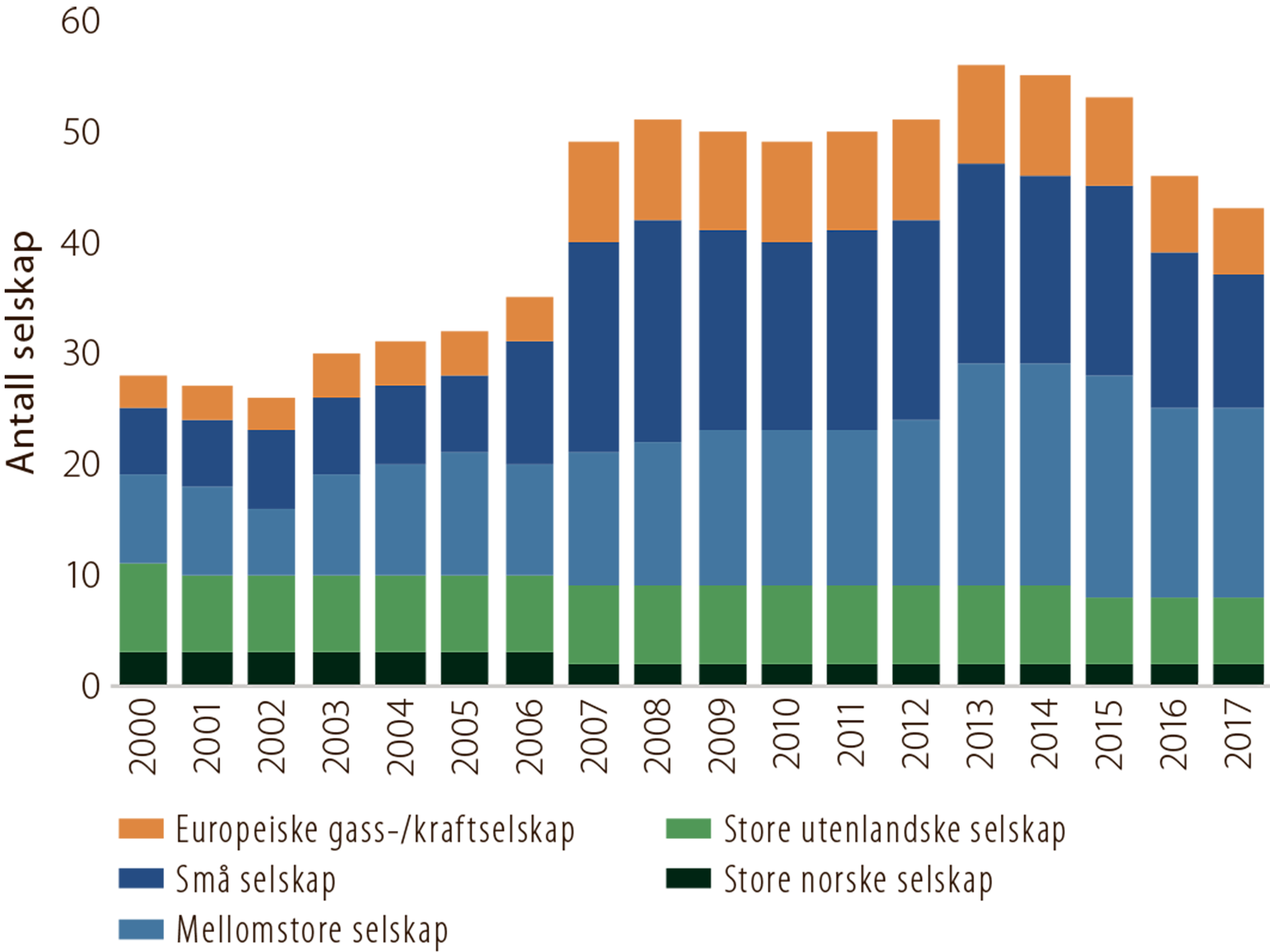Figur 5.1 Utviklingen i antall selskap på norsk sokkel, 2000- 2017
