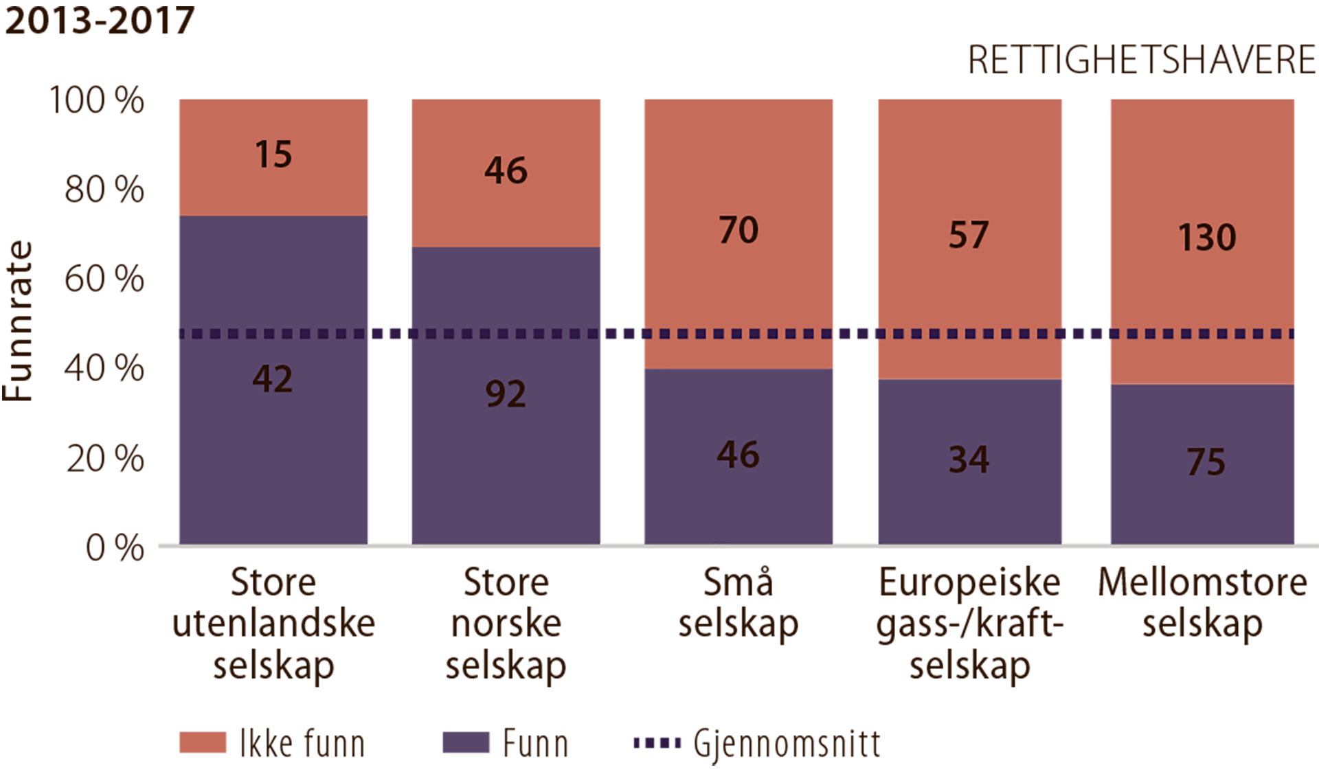 Figur 5.11 Funnrate for perioden 2013 til 2017 fordelt på selskapstyper (rettighetshavere)