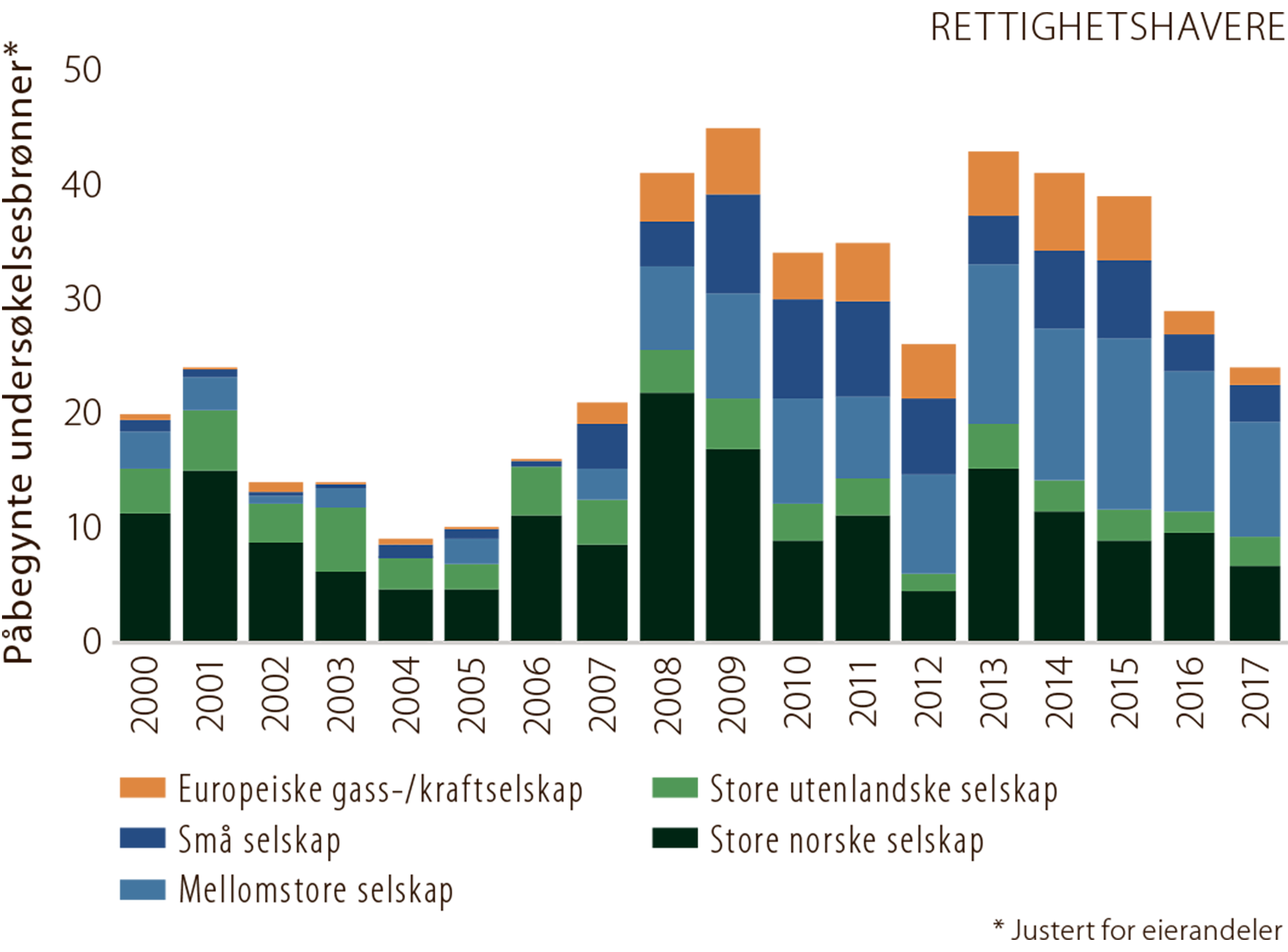Figur 5.6 Antall påbegynte undersøkelsesbrønner fordelt på selskapstype (rettighetshavere)