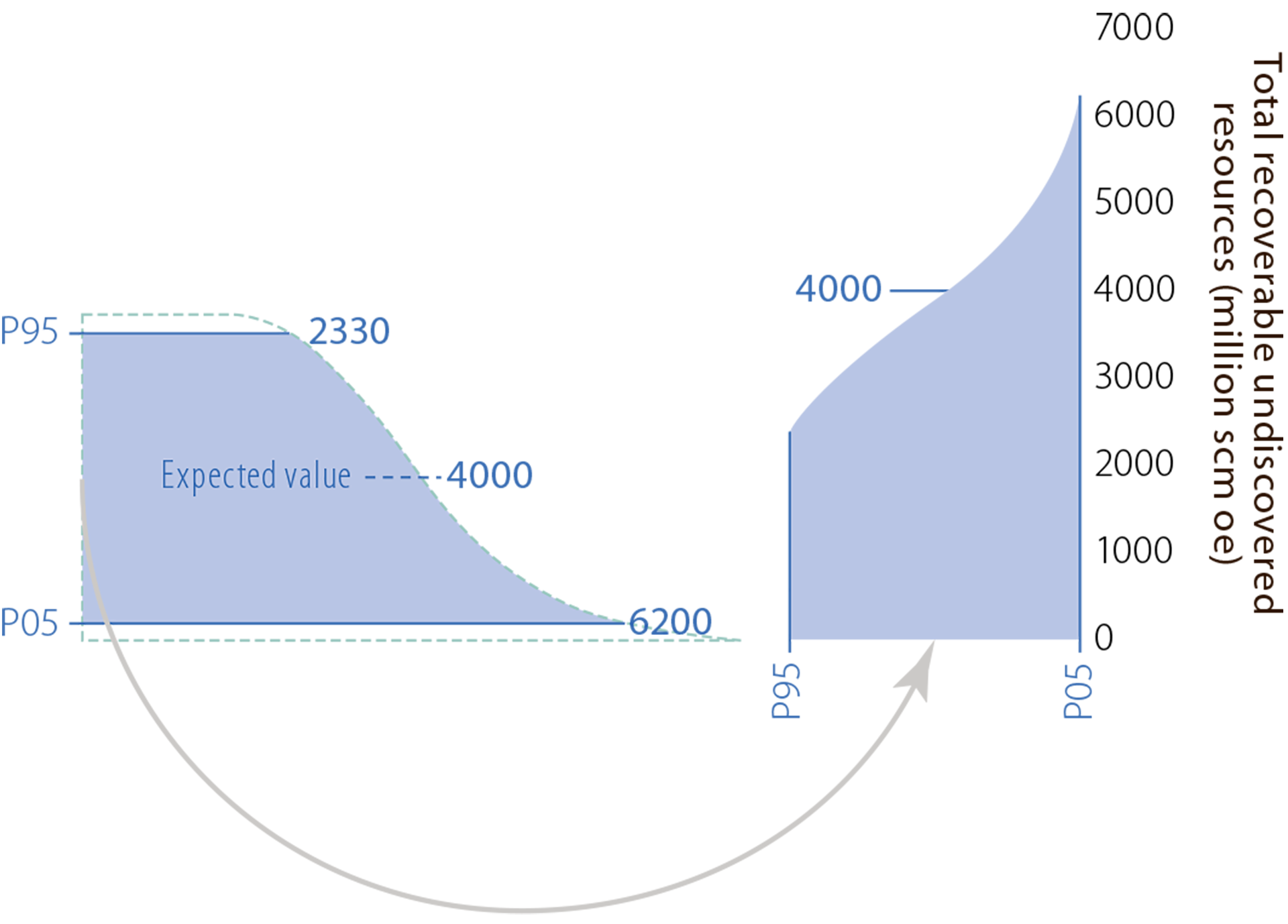 Figure 3.1 Estimated undiscovered resources – expected value and uncertainty range.
