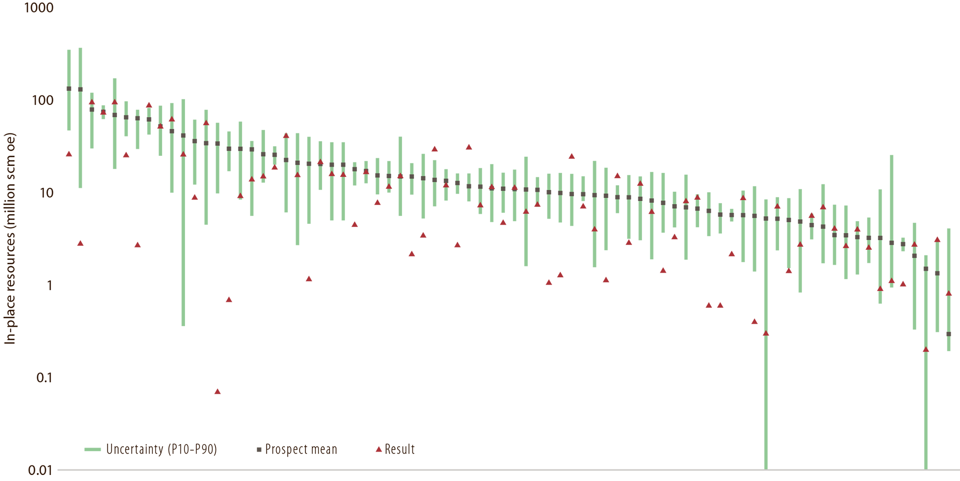 Figure 7.4 Company pre-drilling resource estimates for oil in place, compared with post-drilling discovery size. The green area shows the P10-P90 range. The squares are the expected discovery size pre-drilling, while the triangles represent the estimated discovery size post-drilling.