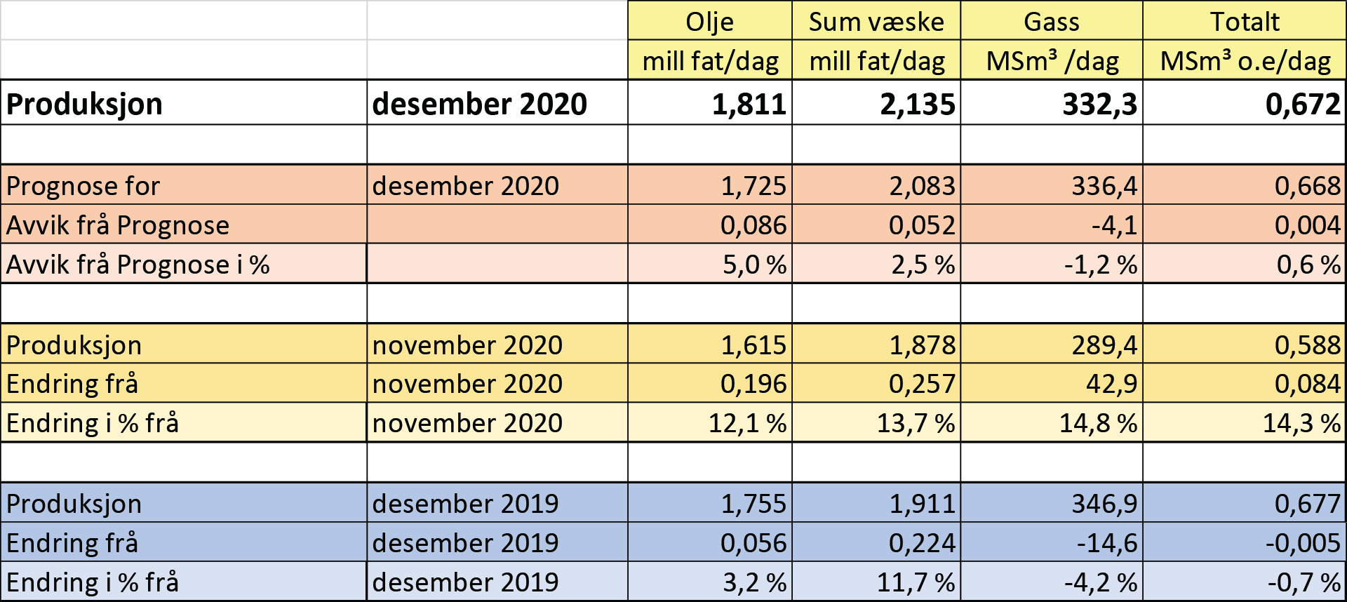 Tabell som viser olje- og gassproduksjon i desember 2020