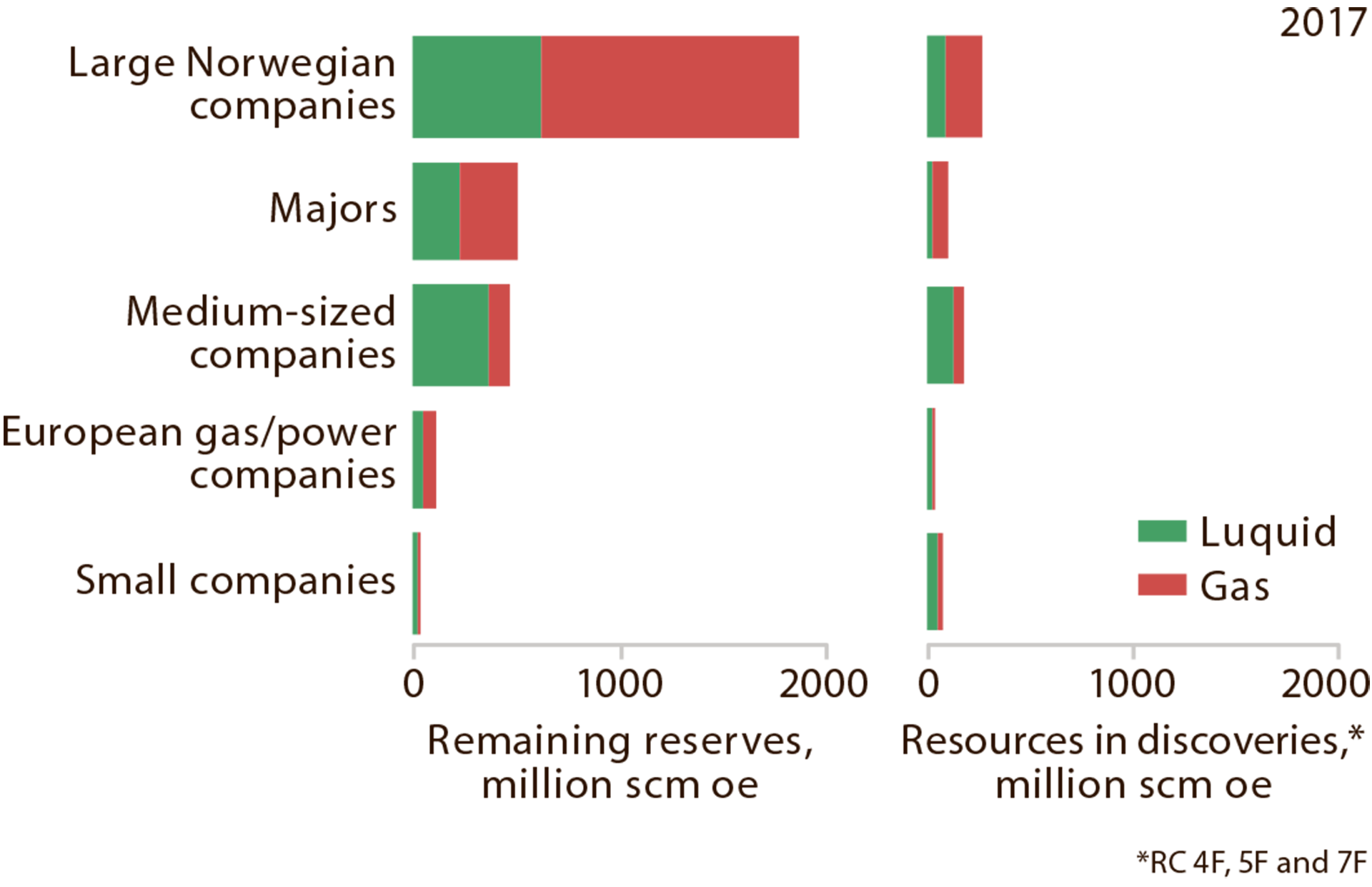 Figure 5.12 Remaining reserves and resources in discoveries on the NCS at 31 December 2017 by oil and gas.