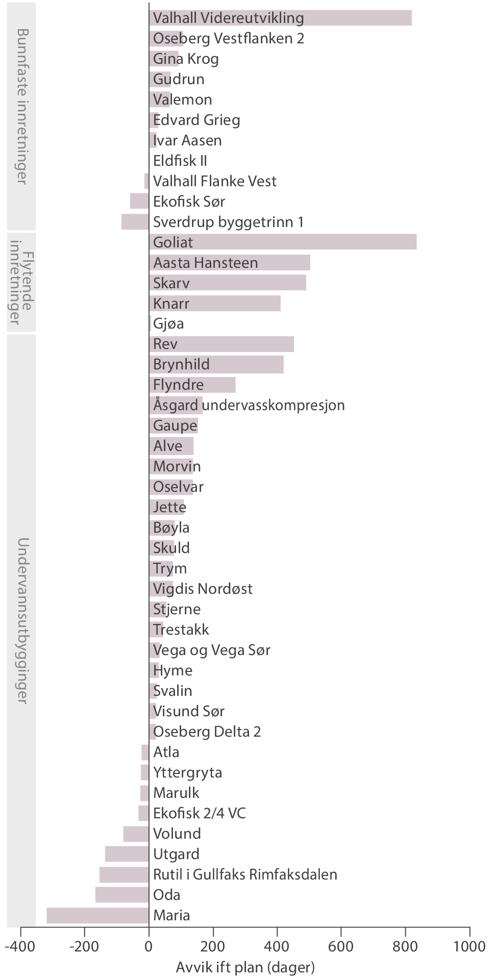 Figur 12 Antall dager forsinkelse per prosjekt og utbyggingsløsning. Pågående prosjekter er ikke tatt med i figur. Prosjekter med negativt antall dager har startet opp før plan.
