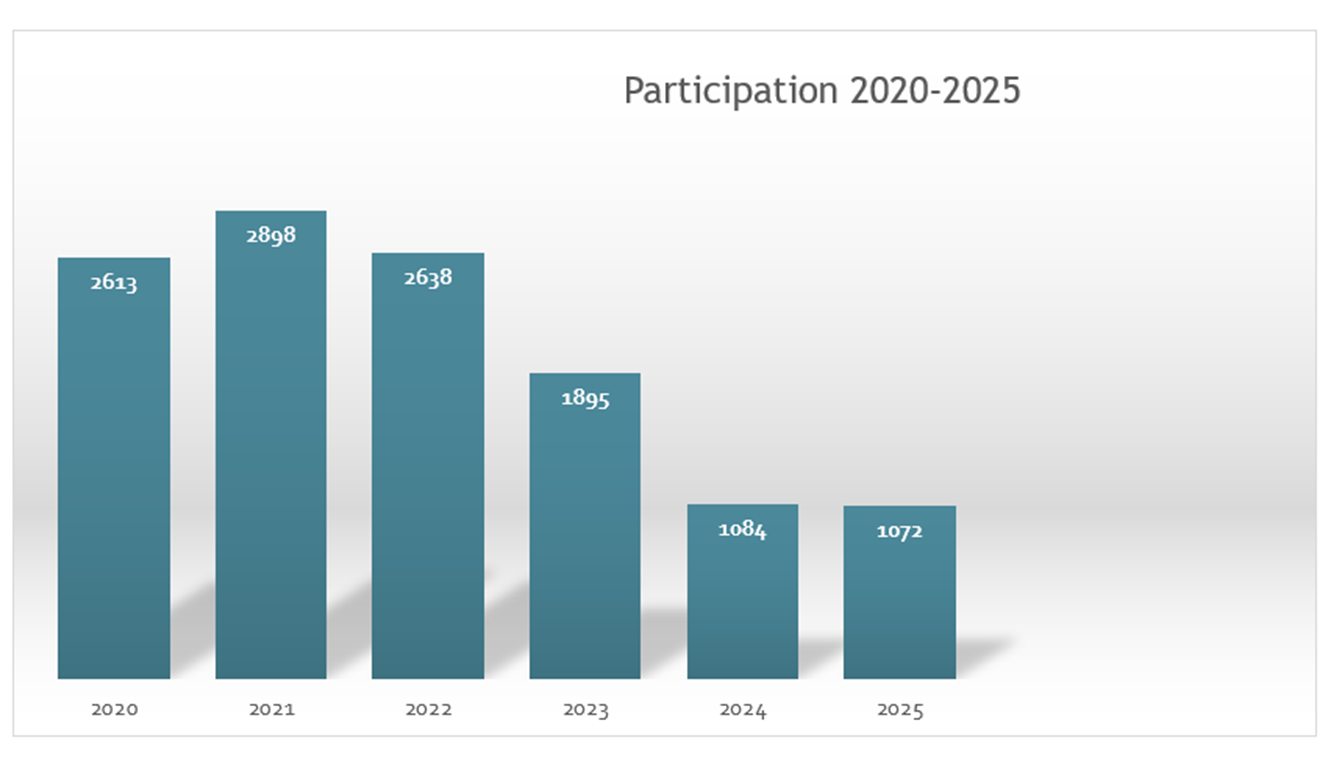 Table of participation