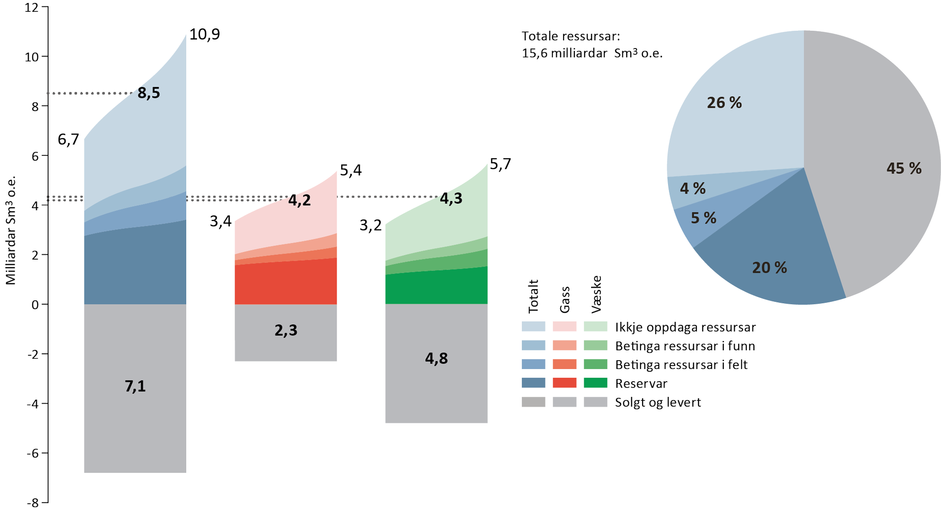 Petroleumsressursar og usikkerheit i estimata per 31.12.2017