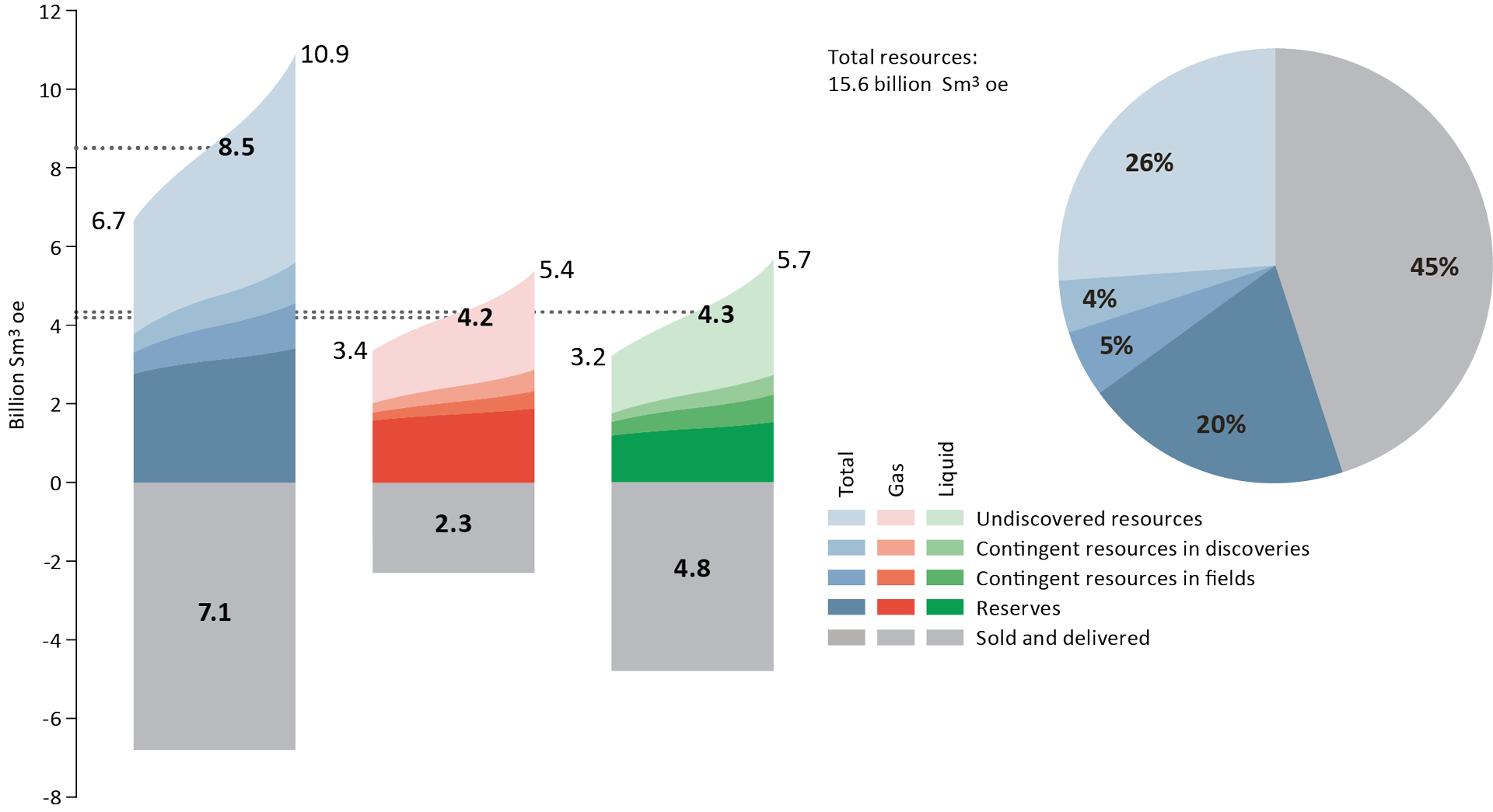 Petroleum resources and estimate uncertainty per 31 Dec 2017