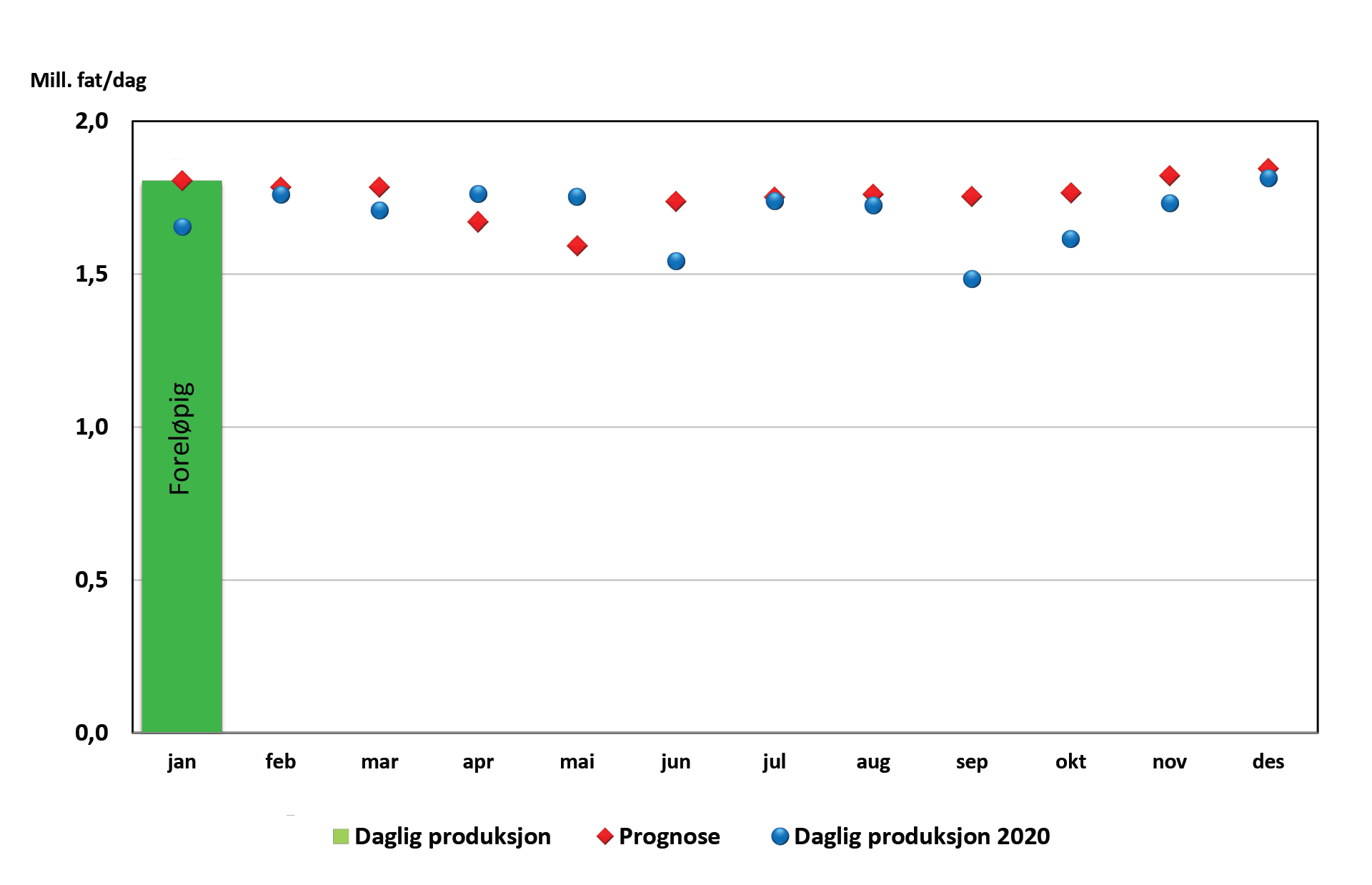 Figur som viser oljeproduksjon 2021
