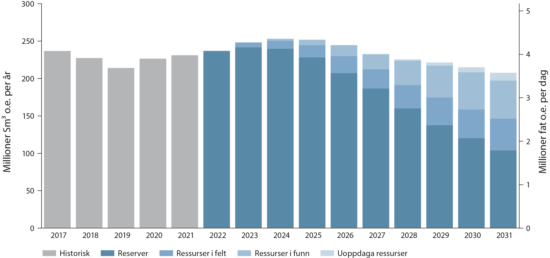 Figur 4‑2 Historisk totalproduksjon og prognose fordelt på modenhet av ressursene