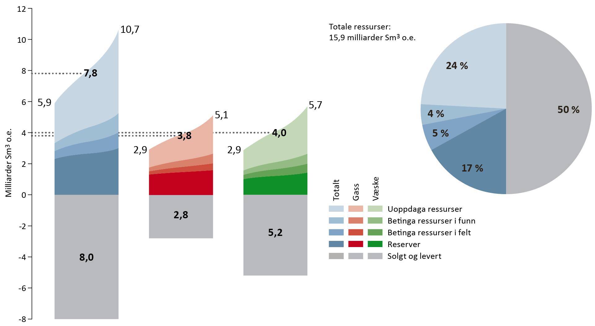 Figur 1‑1 Petroleumsressurser og usikkerhet i estimatene per 31.12.2021.