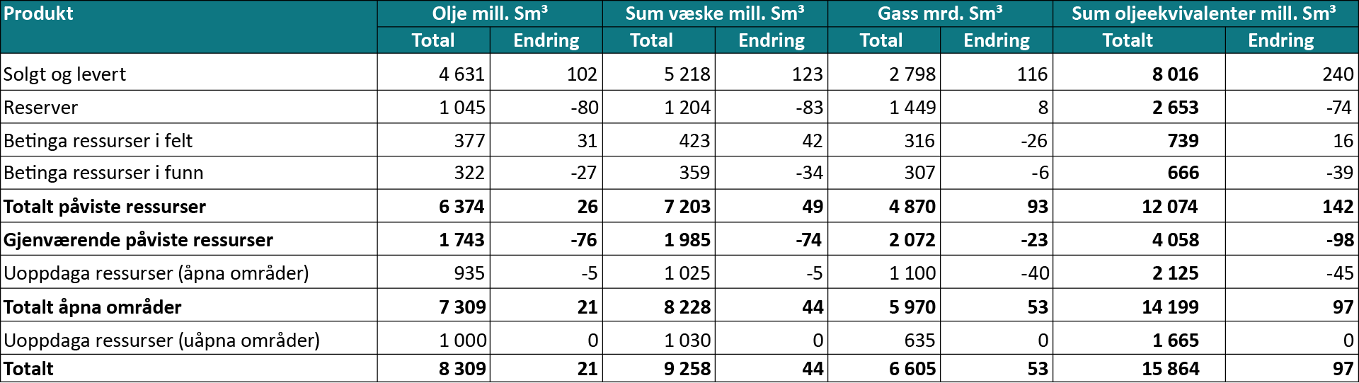 Tabell 1‑1 Forventningsverdier for petroleumsressurser per 31. desember 2021 med endringer fra 2020