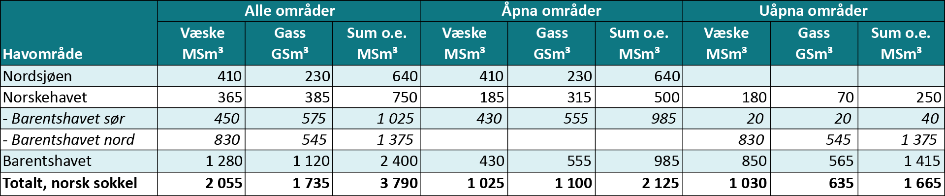 Tabell 3‑2 Uoppdaga ressurser per havområde, totalt og i åpna områder.