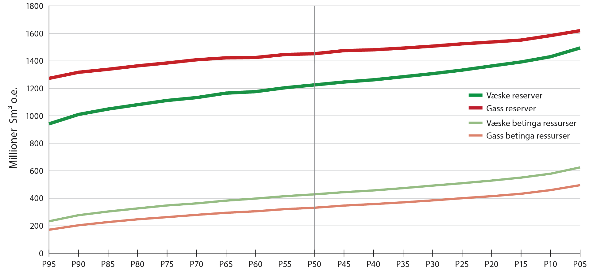 Figur 2‑4 Usikkerheten i reserver og betinga ressurser i felt for væske og gass