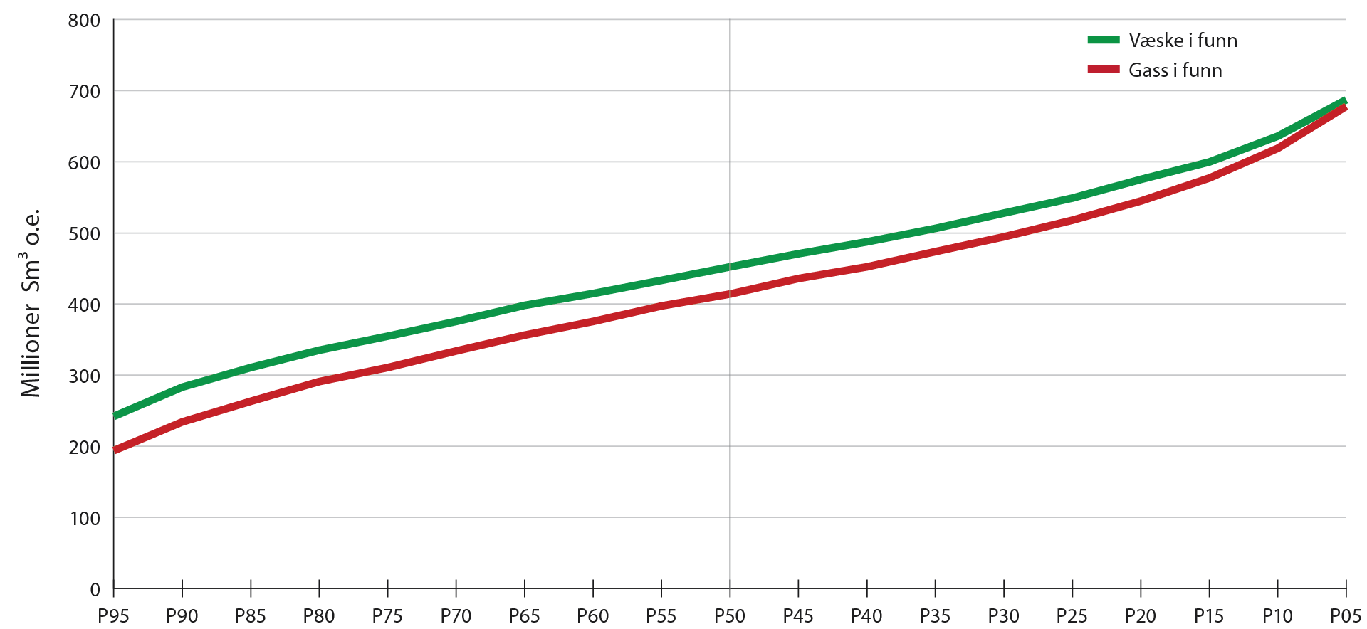 Figur 2‑9 Usikkerheten i ressurser i funn (væske og gass)