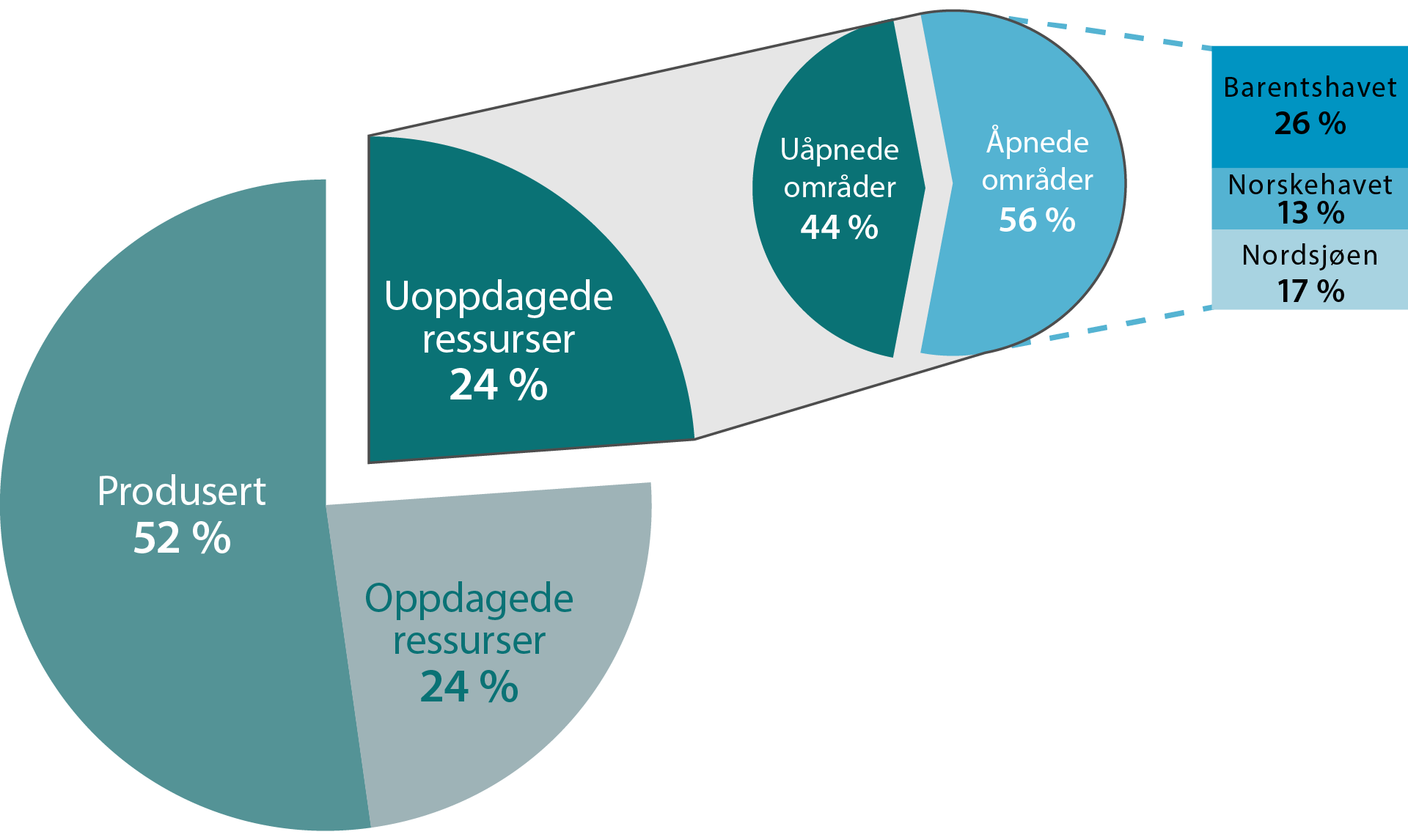 Figuren viser fordeling av uoppdagede ressurser på åpnede 56% og uåpnede områder 44%. Av uoppdagede ressurser i åpnet område ligger 26% i Barentshavet, 13% i Norskehavet og 17% i Nordsjøen.
