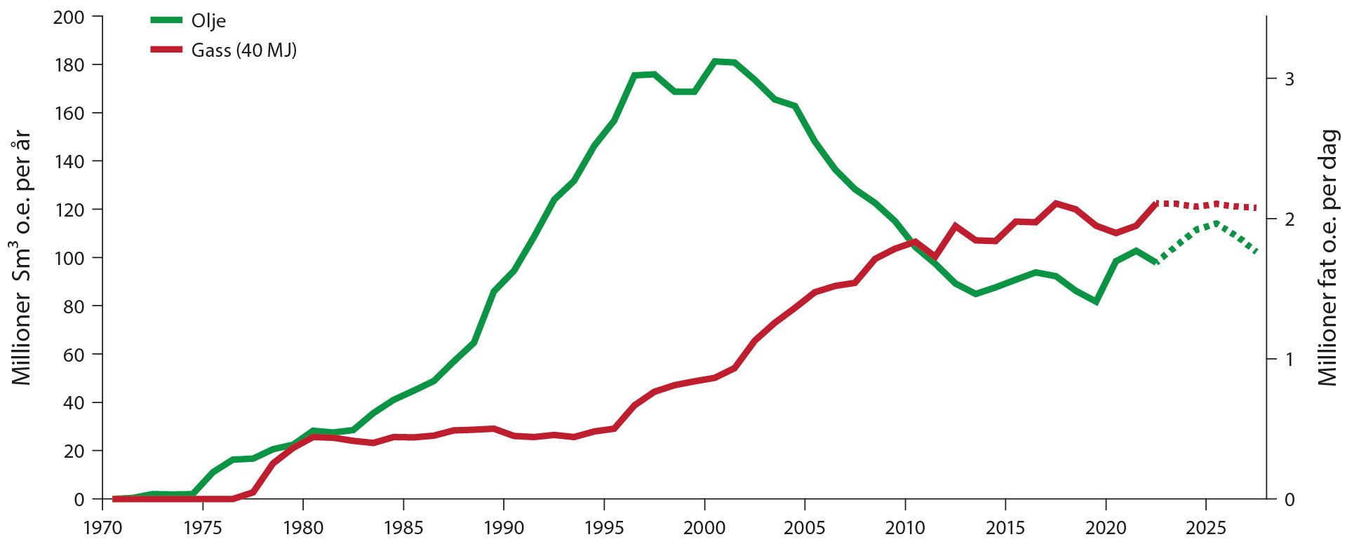 Figuren viser historisk salg av olje og gass med prognose til 2026. Gassproduksjonen framover er høyere enn oljeproduksjonen.