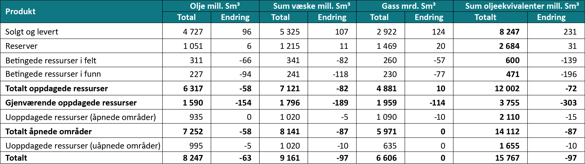 Tabell 1-1 Forventningsverdier for petroleumsressurser per 31. desember 2022 med endringer fra 2021.