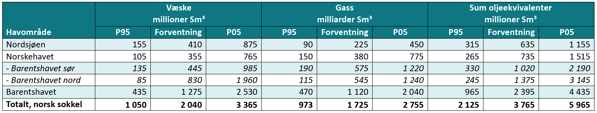 Tabell 3‑1 Uoppdagede ressurser per havområde med usikkerhetsspenn.