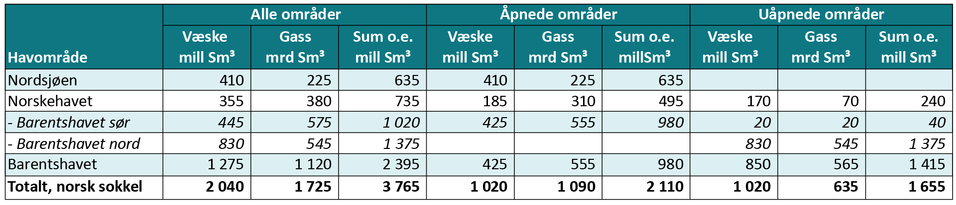 Tabell 3‑2 Uoppdagede ressurser per havområde, i åpnede og uåpnede områder.