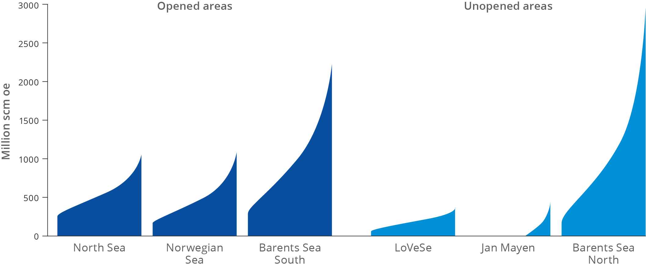 Figure 3-3 Undiscovered resources in opened and unopened areas with range of uncertainty. LoVeSe is an abbreviation for the sea areas off the Lofoten, Vesterålen and Senja islands.