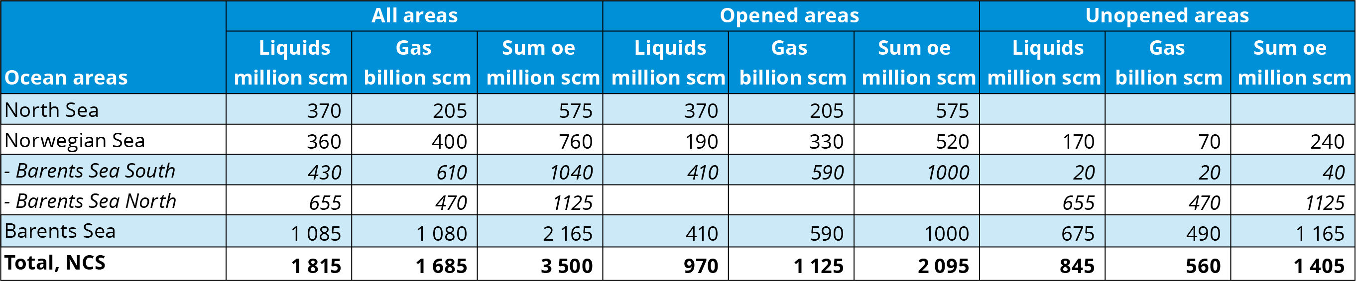 Table 3-2 Undiscovered resources by sea area, in opened and unopened areas.