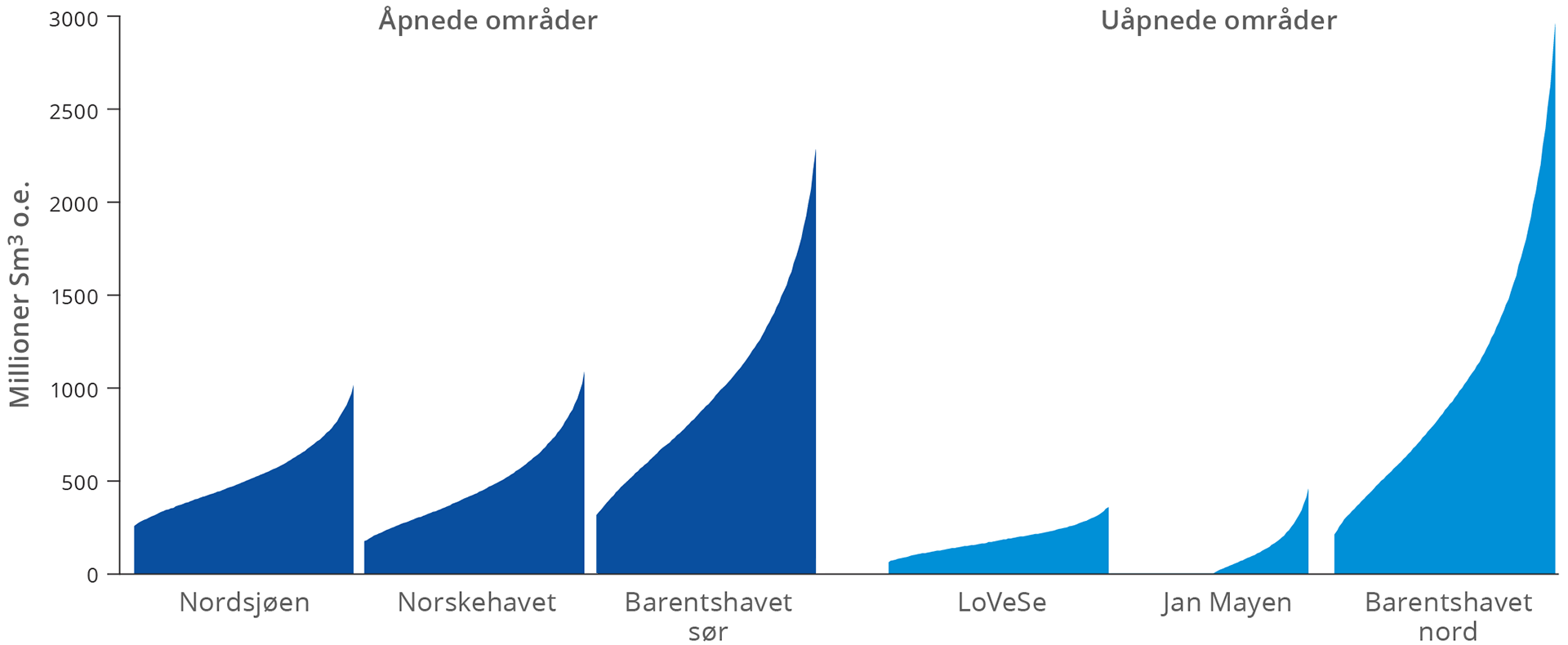 Figur 3-3 Figuren viser uoppdagede ressurser i åpnede og uåpnede områder med usikkerhetsspenn.