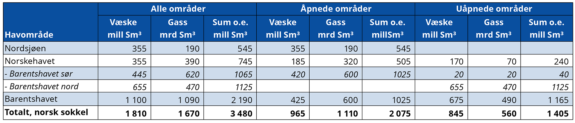 Tabell 3-2 Tabellen viser uoppdagede ressurser per havområde, i åpnede og uåpnede områder.